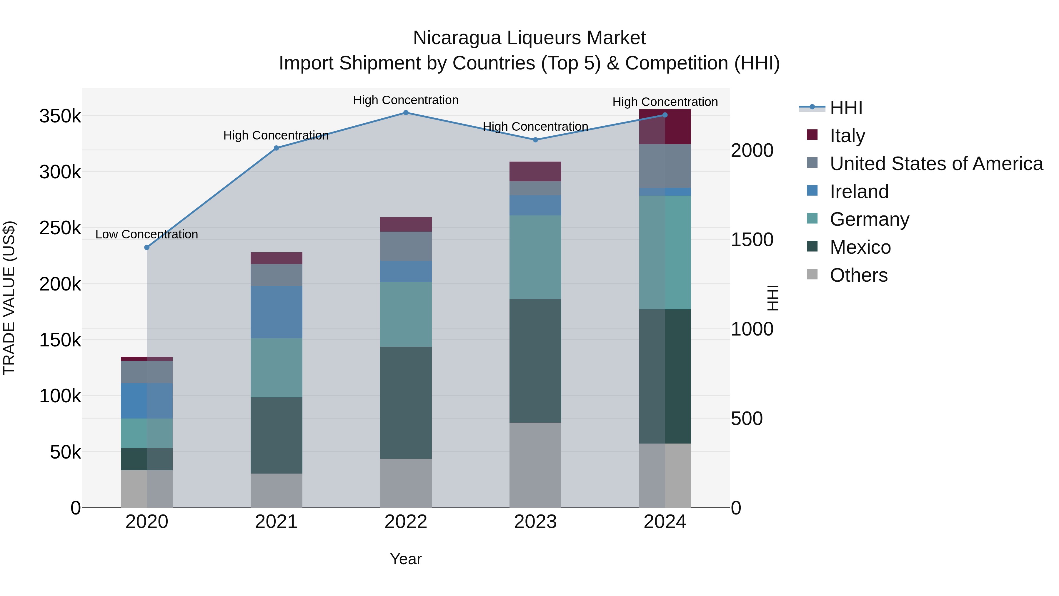 Nicaragua Liqueurs Market: Top 5 Importing Countries and Market Competition (HHI) Analysis