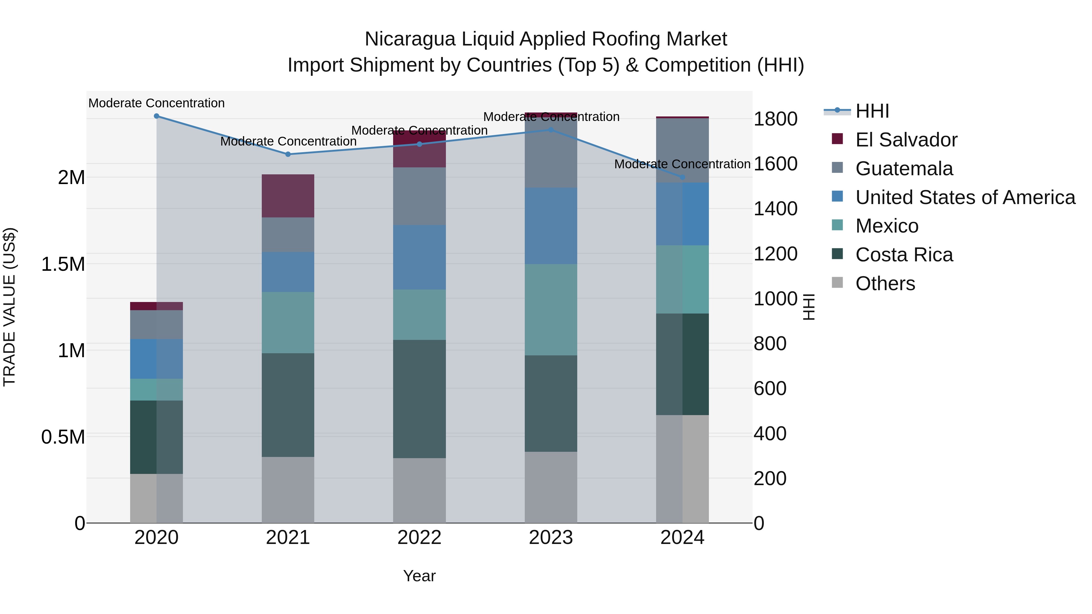 Nicaragua Liquid Applied Roofing Market: Top 5 Importing Countries and Market Competition (HHI) Analysis