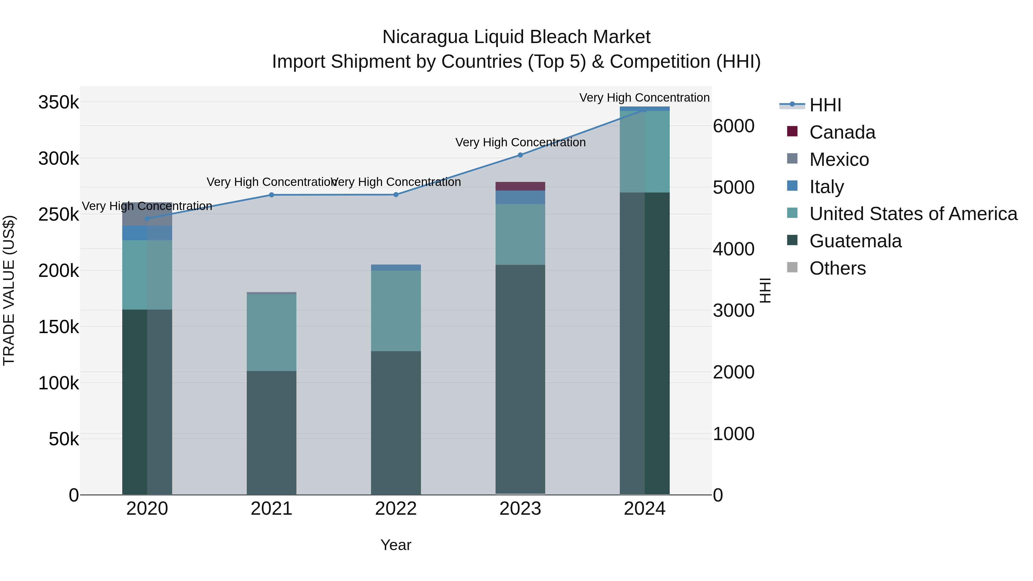 Nicaragua Liquid Bleach Market: Top 5 Importing Countries and Market Competition (HHI) Analysis