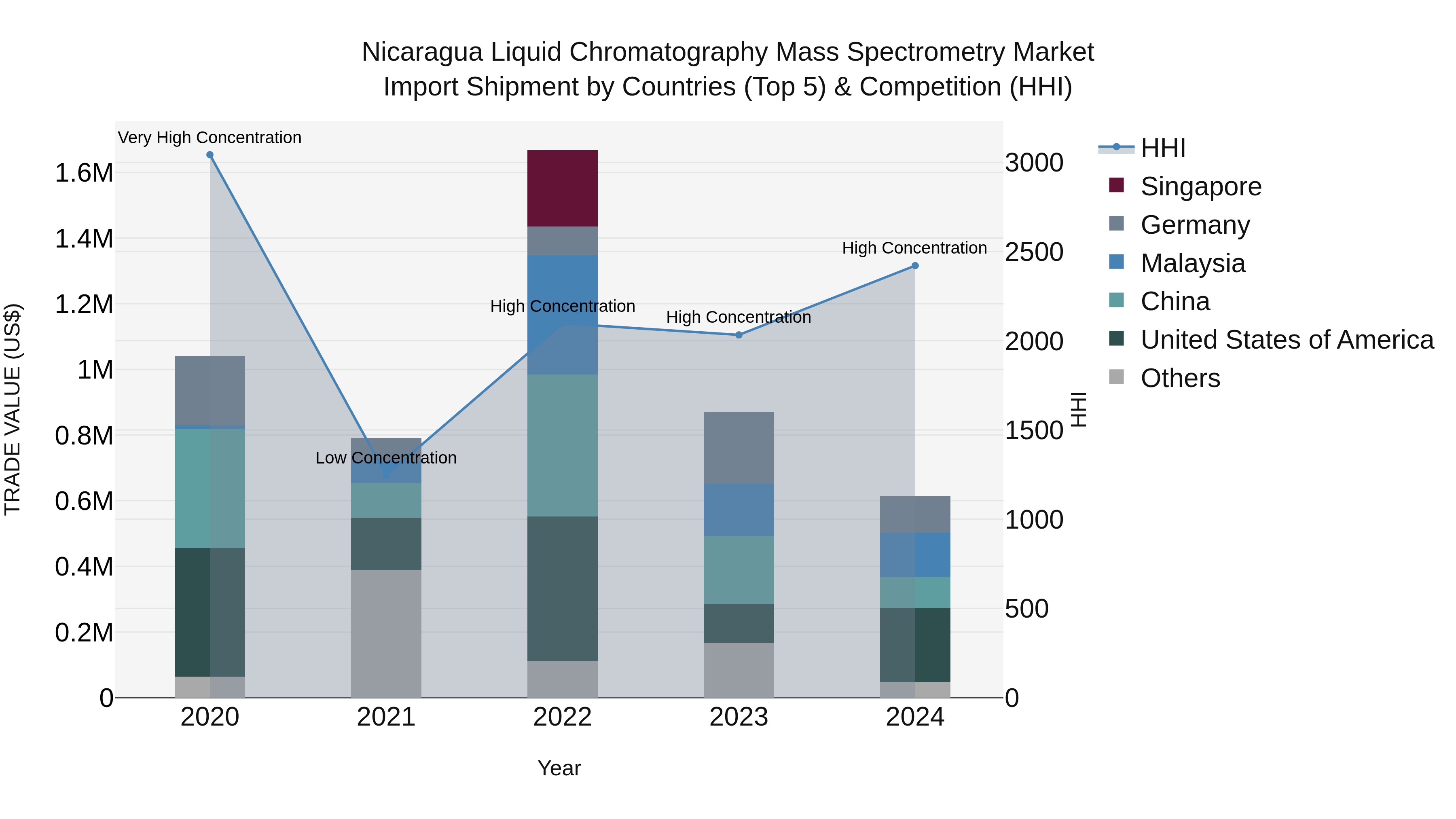 Nicaragua Liquid Chromatography Mass Spectrometry Market: Top 5 Importing Countries and Market Competition (HHI) Analysis