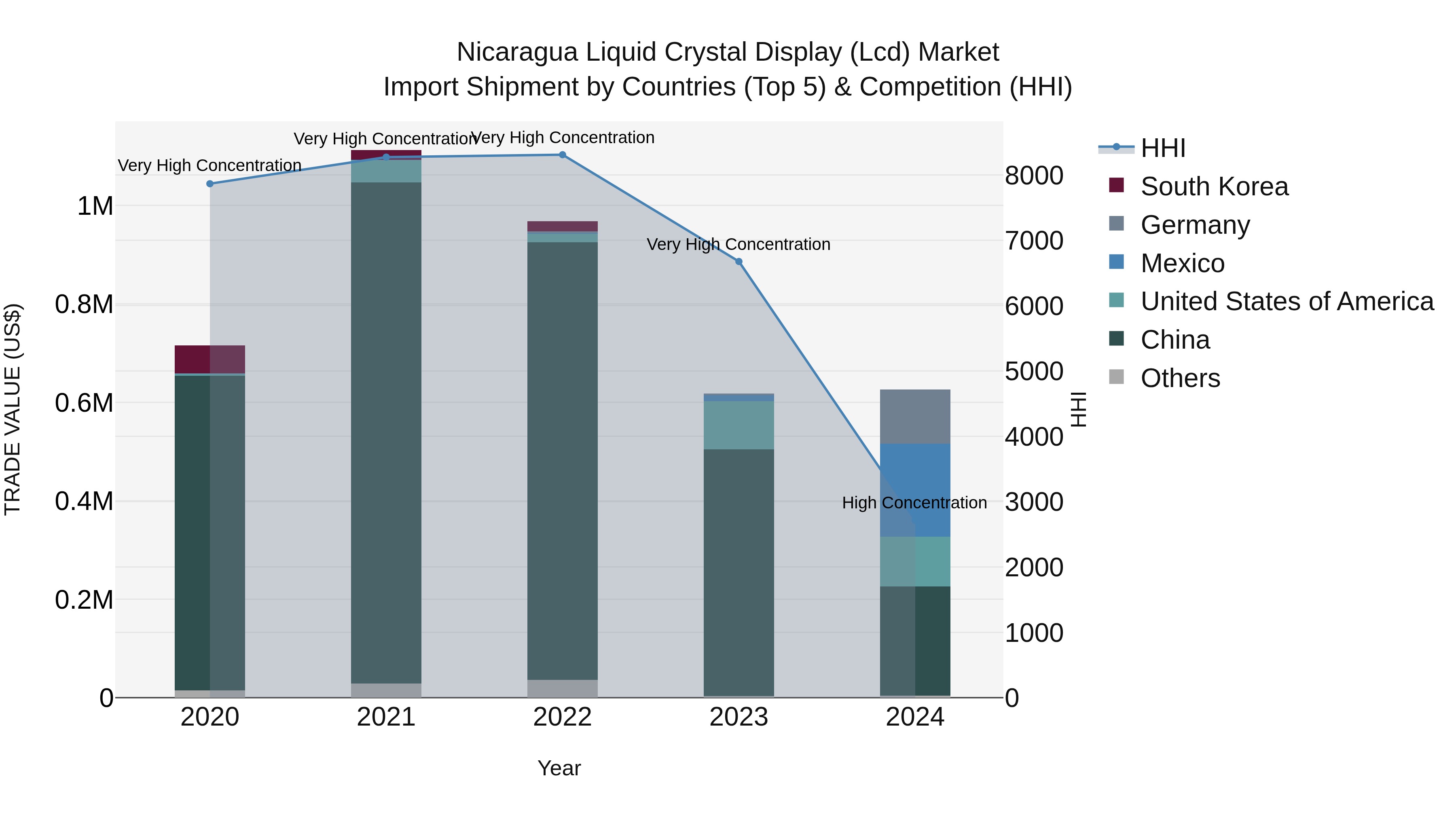 Nicaragua Liquid Crystal Display (Lcd) Market: Top 5 Importing Countries and Market Competition (HHI) Analysis