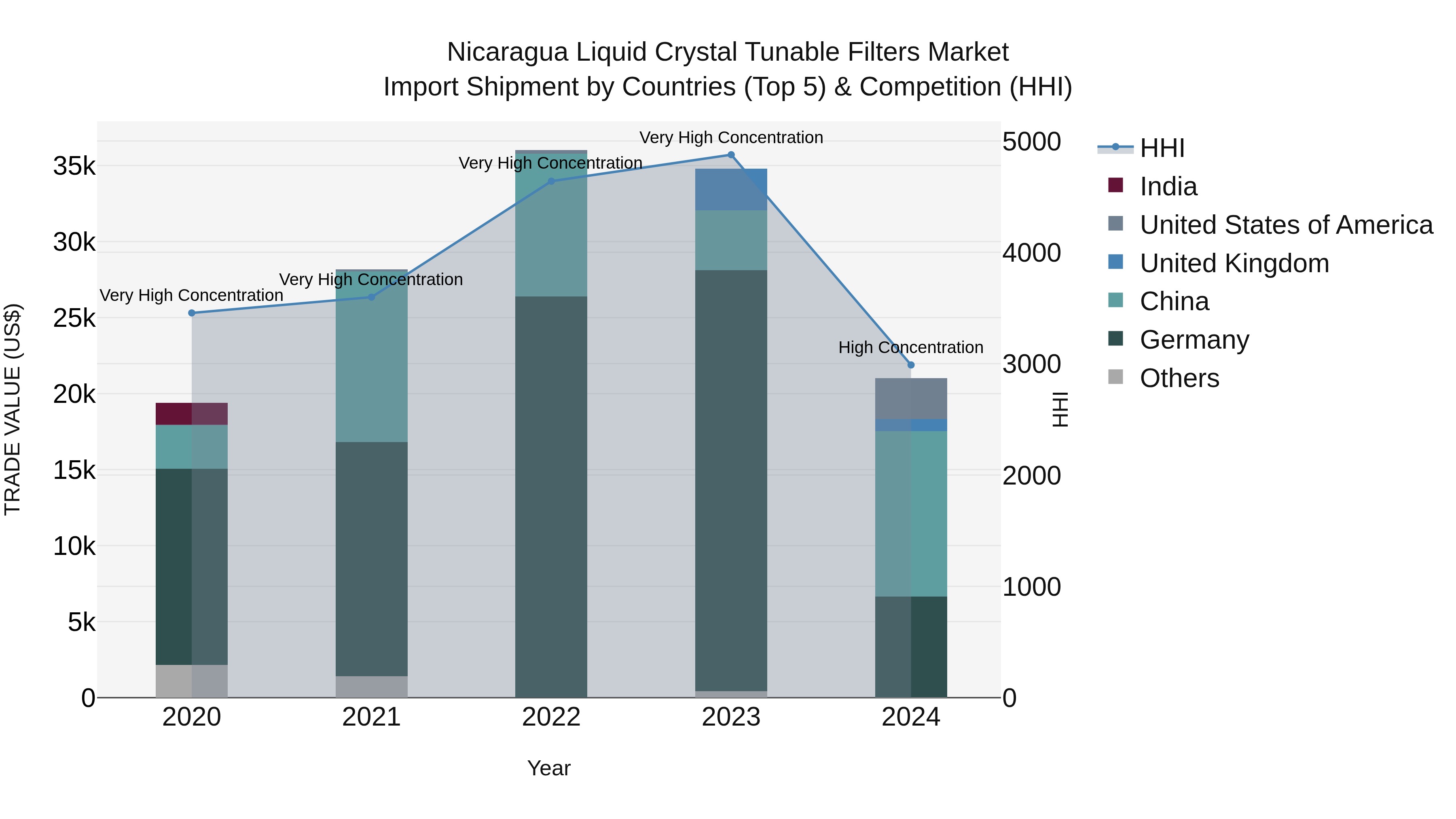 Nicaragua Liquid Crystal Tunable Filters Market: Top 5 Importing Countries and Market Competition (HHI) Analysis