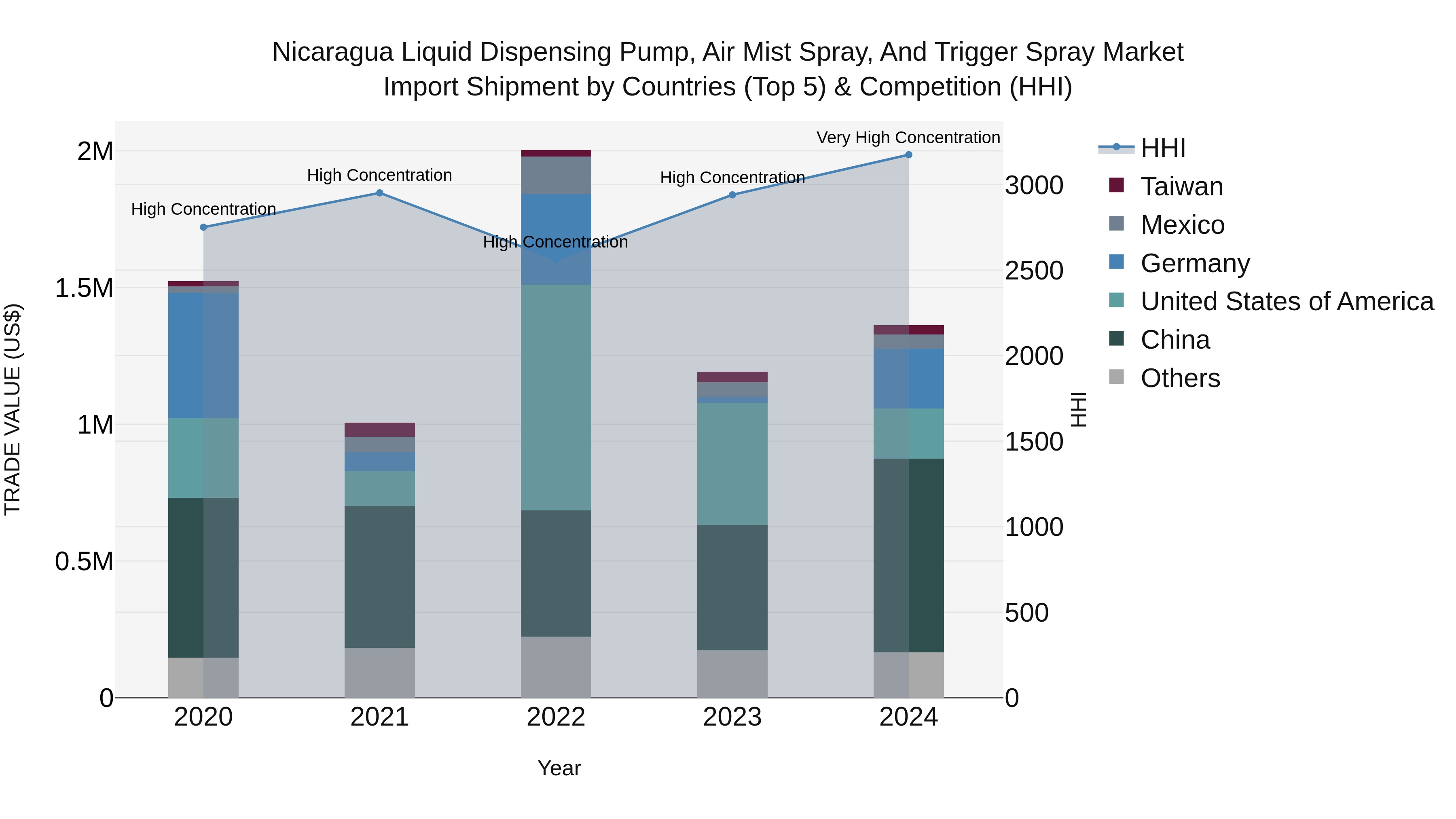 Nicaragua Liquid Dispensing Pump, Air Mist Spray, and Trigger Spray Market: Top 5 Importing Countries and Market Competition (HHI) Analysis