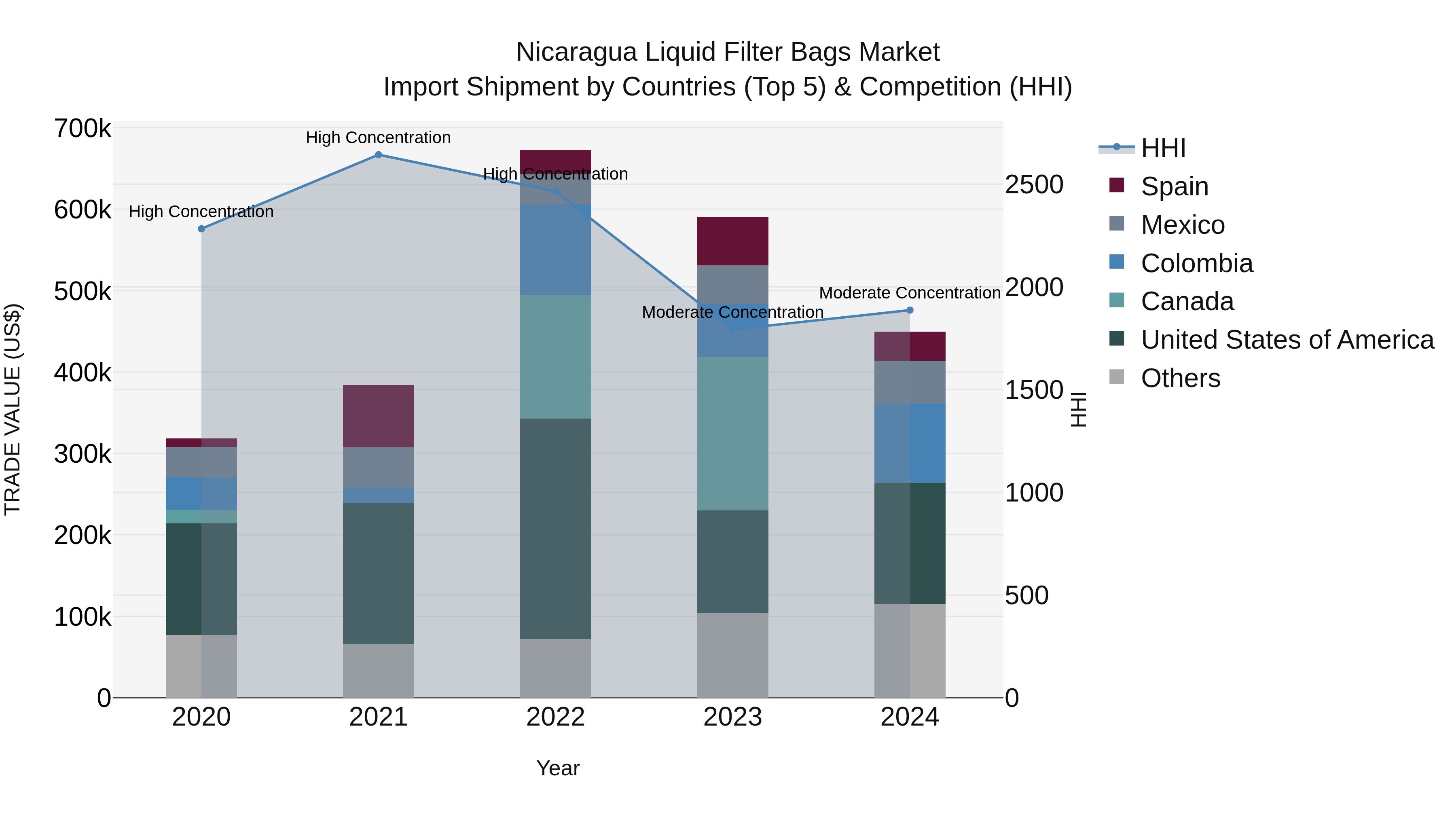 Nicaragua Liquid Filter Bags Market: Top 5 Importing Countries and Market Competition (HHI) Analysis