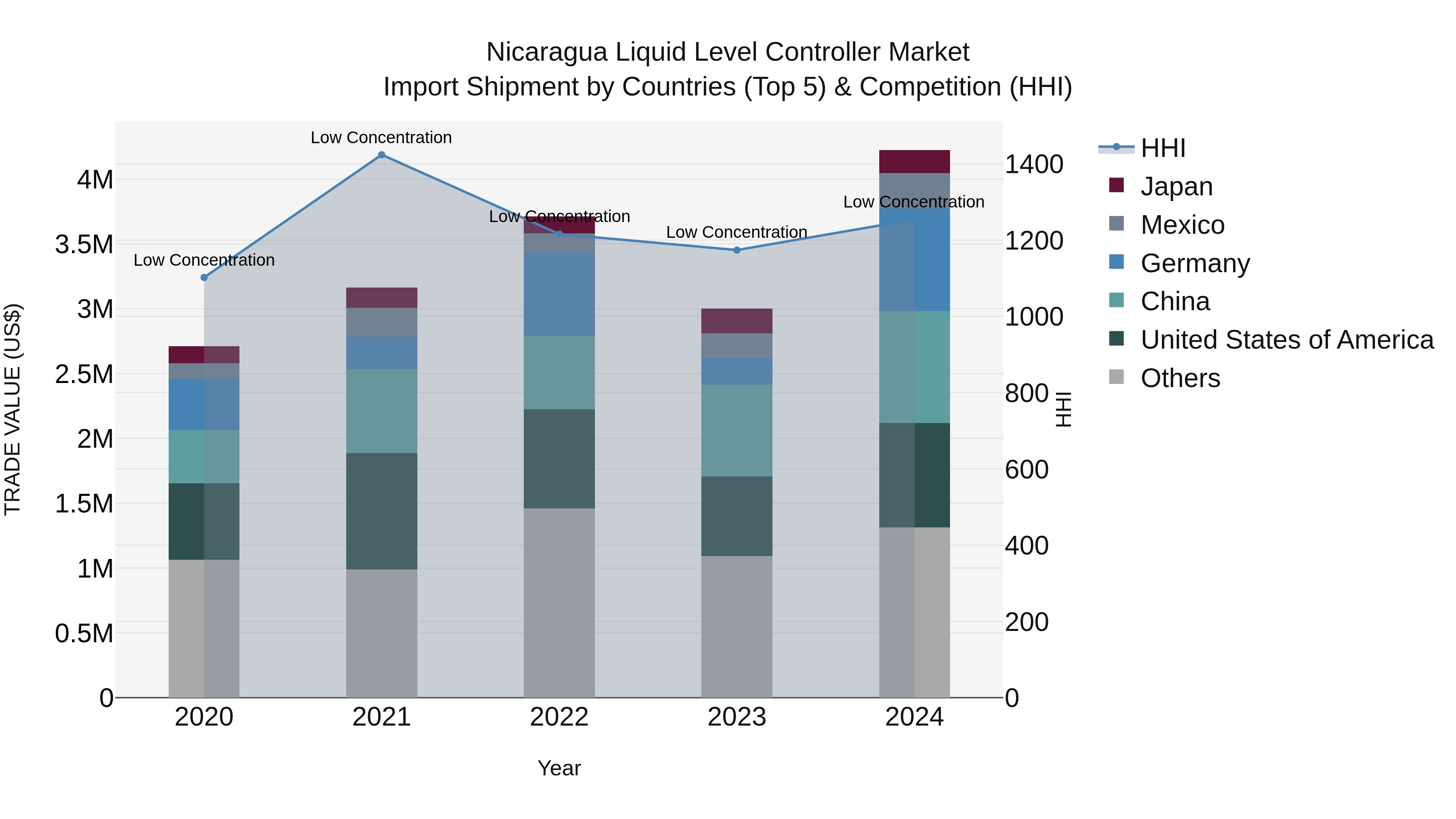 Nicaragua Liquid Level Controller Market: Top 5 Importing Countries and Market Competition (HHI) Analysis