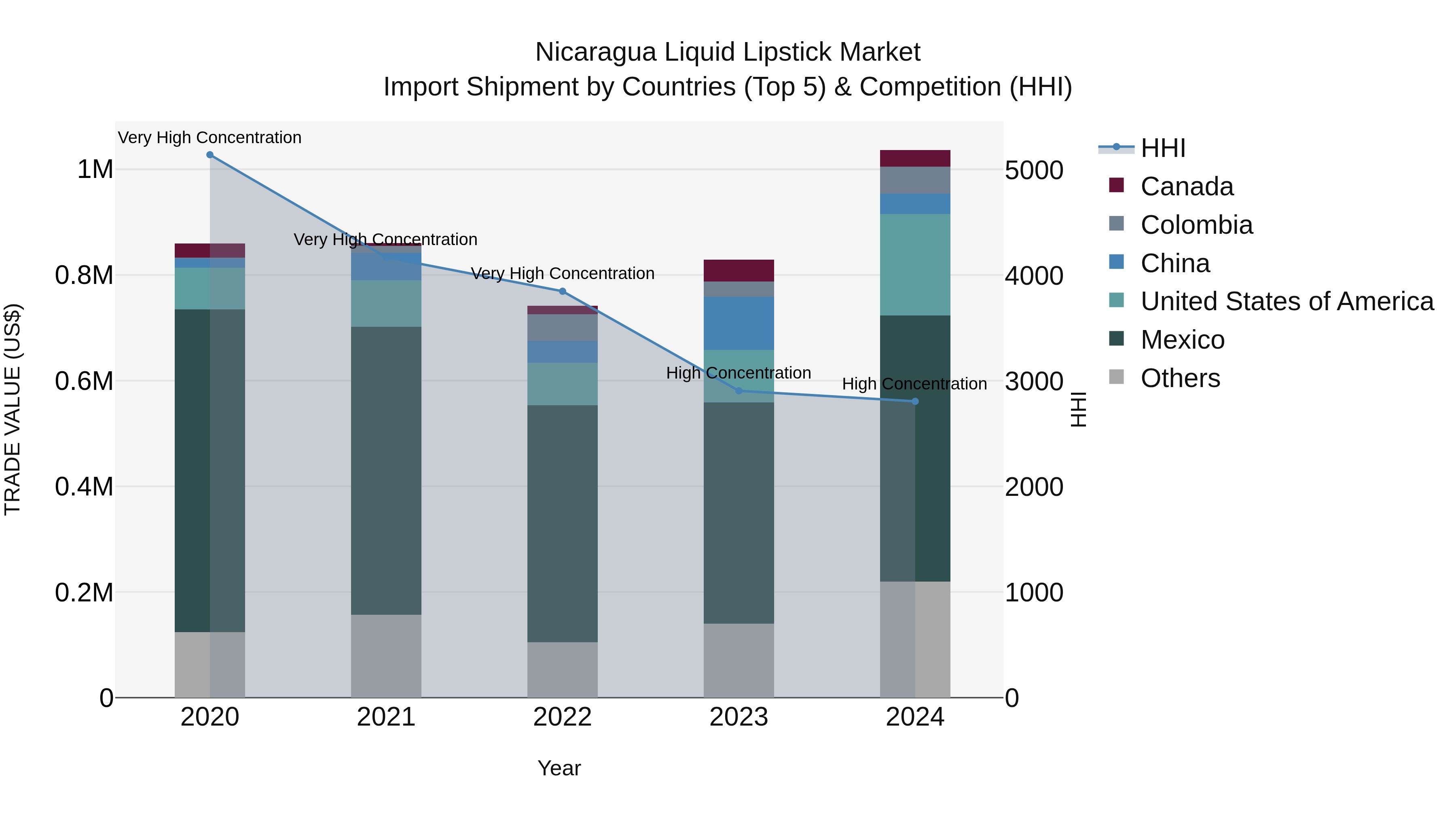 Nicaragua Liquid Lipstick Market: Top 5 Importing Countries and Market Competition (HHI) Analysis
