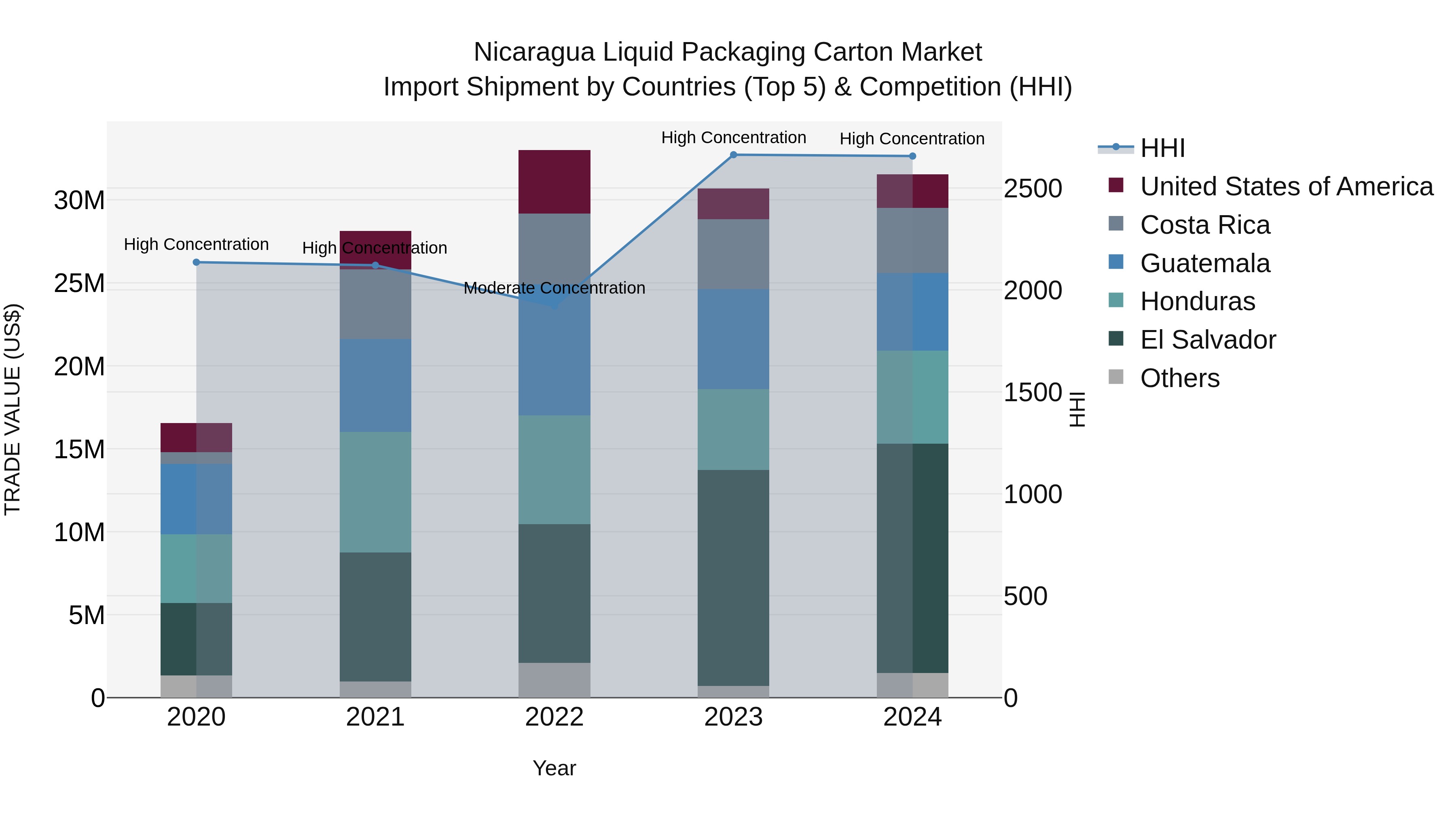 Nicaragua Liquid Packaging Carton Market: Top 5 Importing Countries and Market Competition (HHI) Analysis