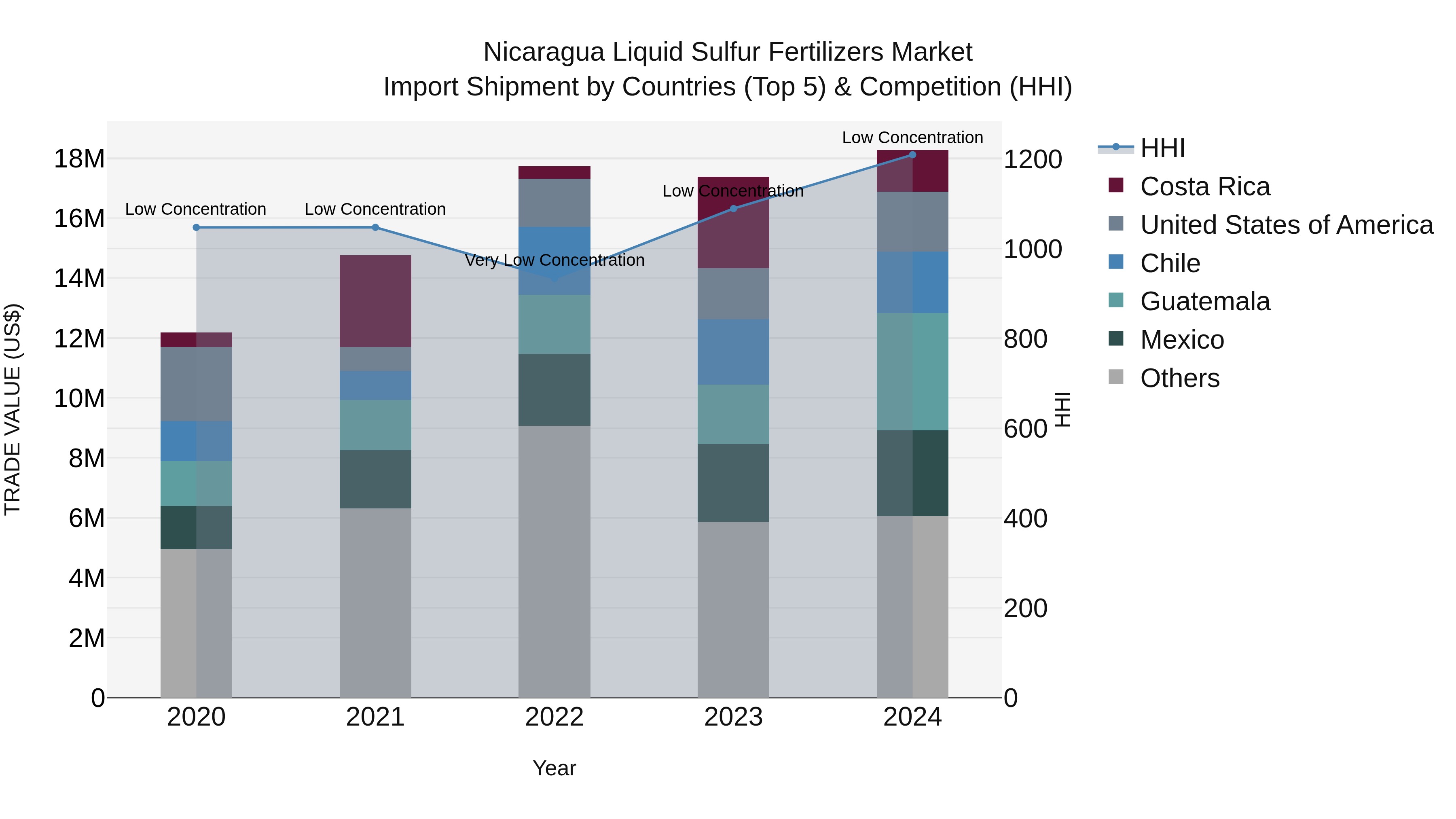 Nicaragua Liquid Sulfur Fertilizers Market: Top 5 Importing Countries and Market Competition (HHI) Analysis