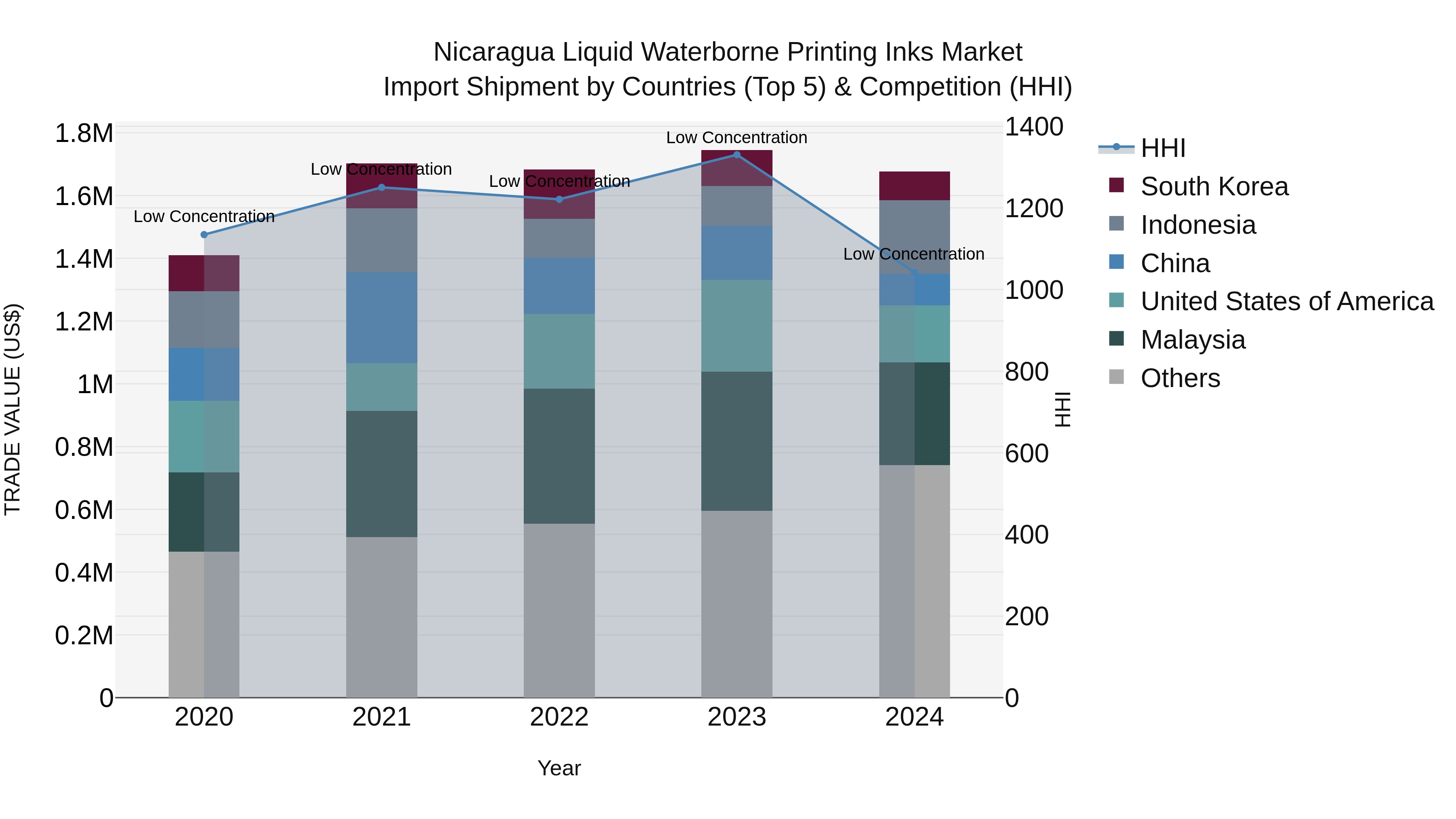 Nicaragua Liquid Waterborne Printing Inks Market: Top 5 Importing Countries and Market Competition (HHI) Analysis
