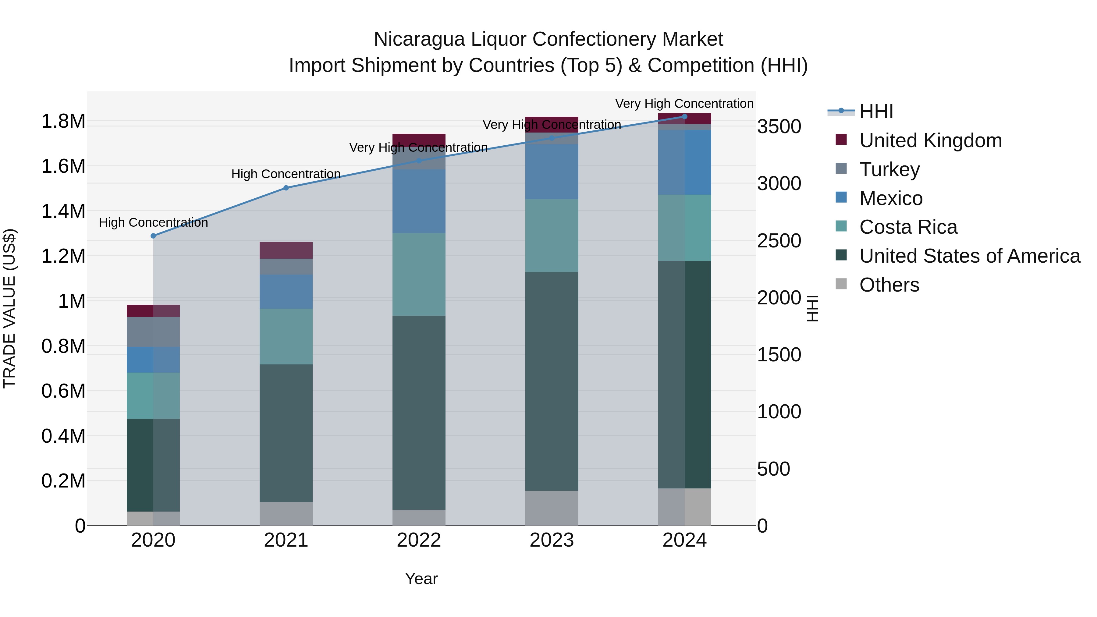 Nicaragua Liquor Confectionery Market: Top 5 Importing Countries and Market Competition (HHI) Analysis