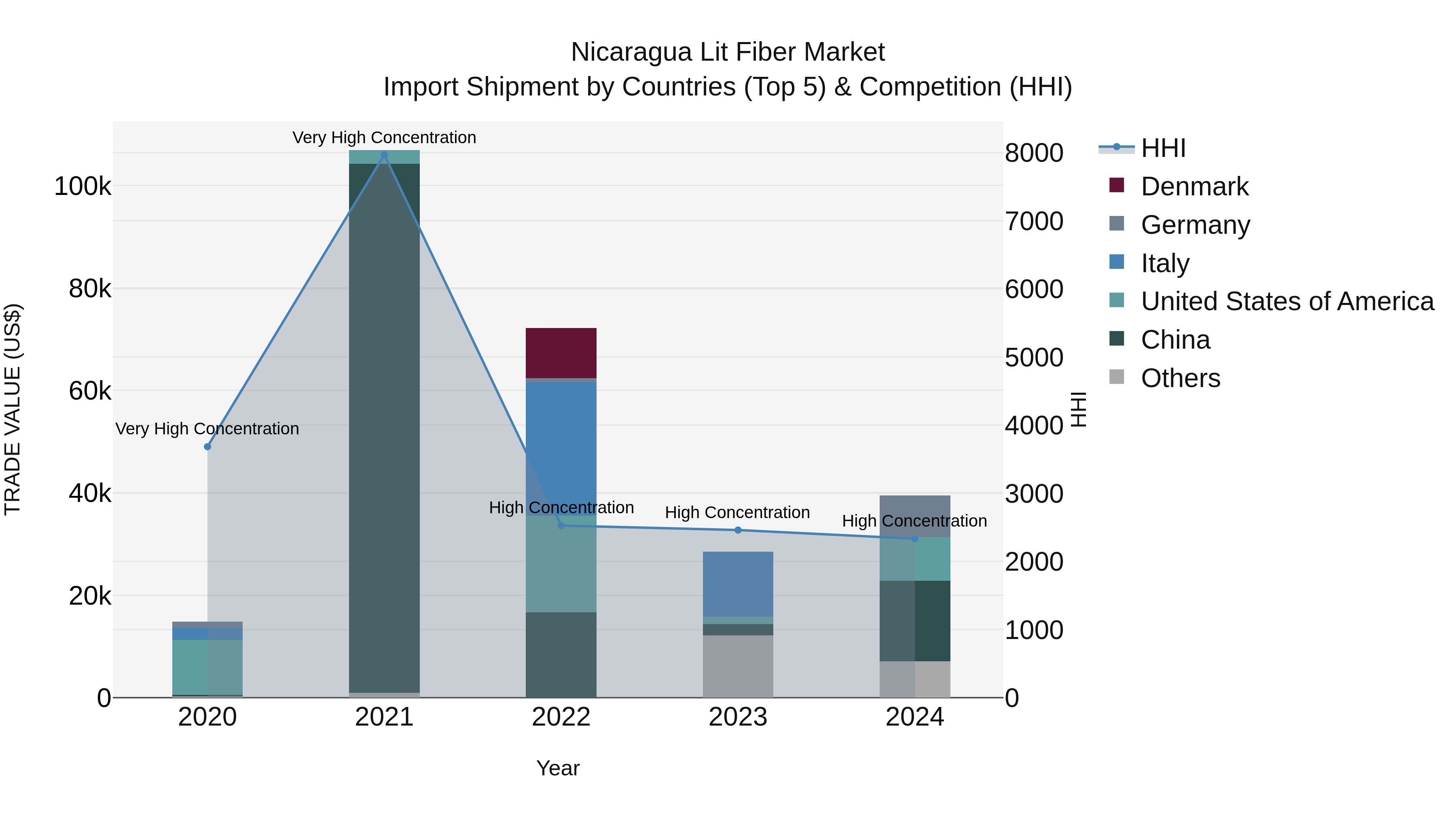 Nicaragua Lit Fiber Market: Top 5 Importing Countries and Market Competition (HHI) Analysis