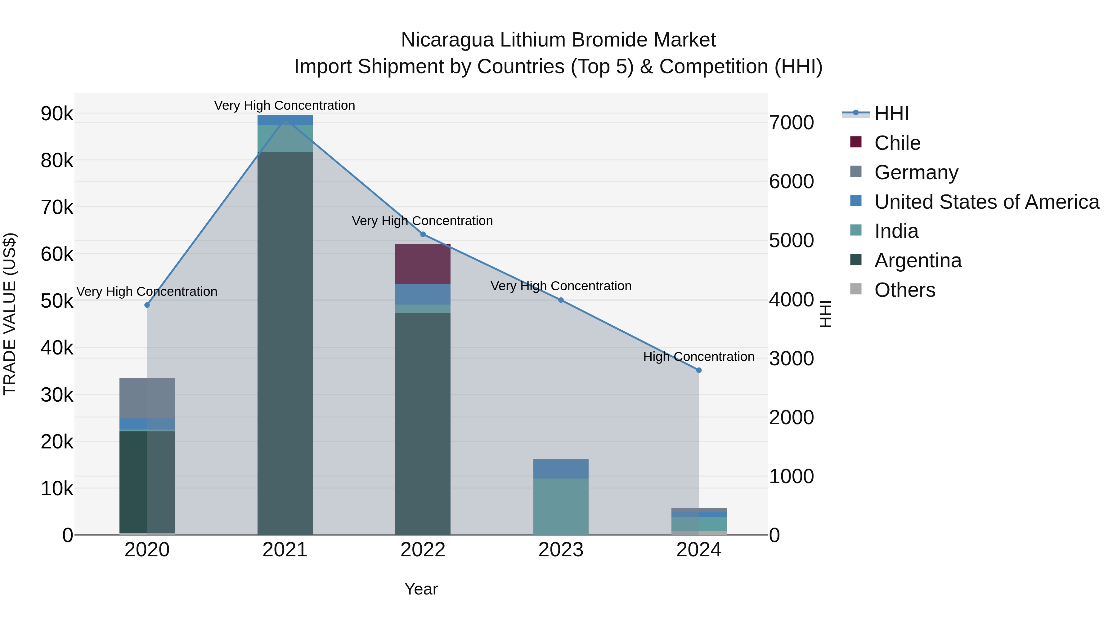 Nicaragua Lithium Bromide Market: Top 5 Importing Countries and Market Competition (HHI) Analysis