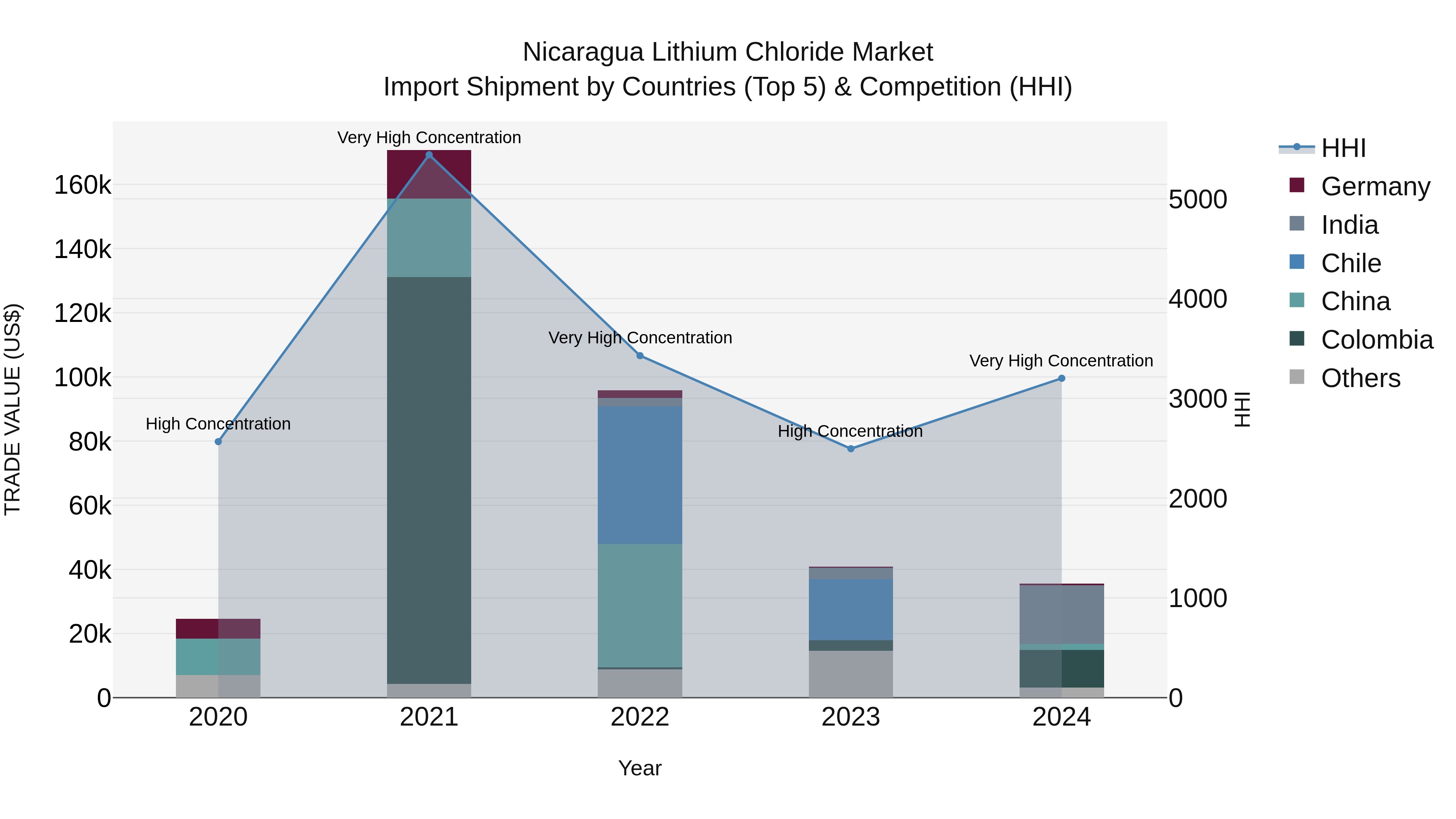 Nicaragua Lithium Chloride Market: Top 5 Importing Countries and Market Competition (HHI) Analysis