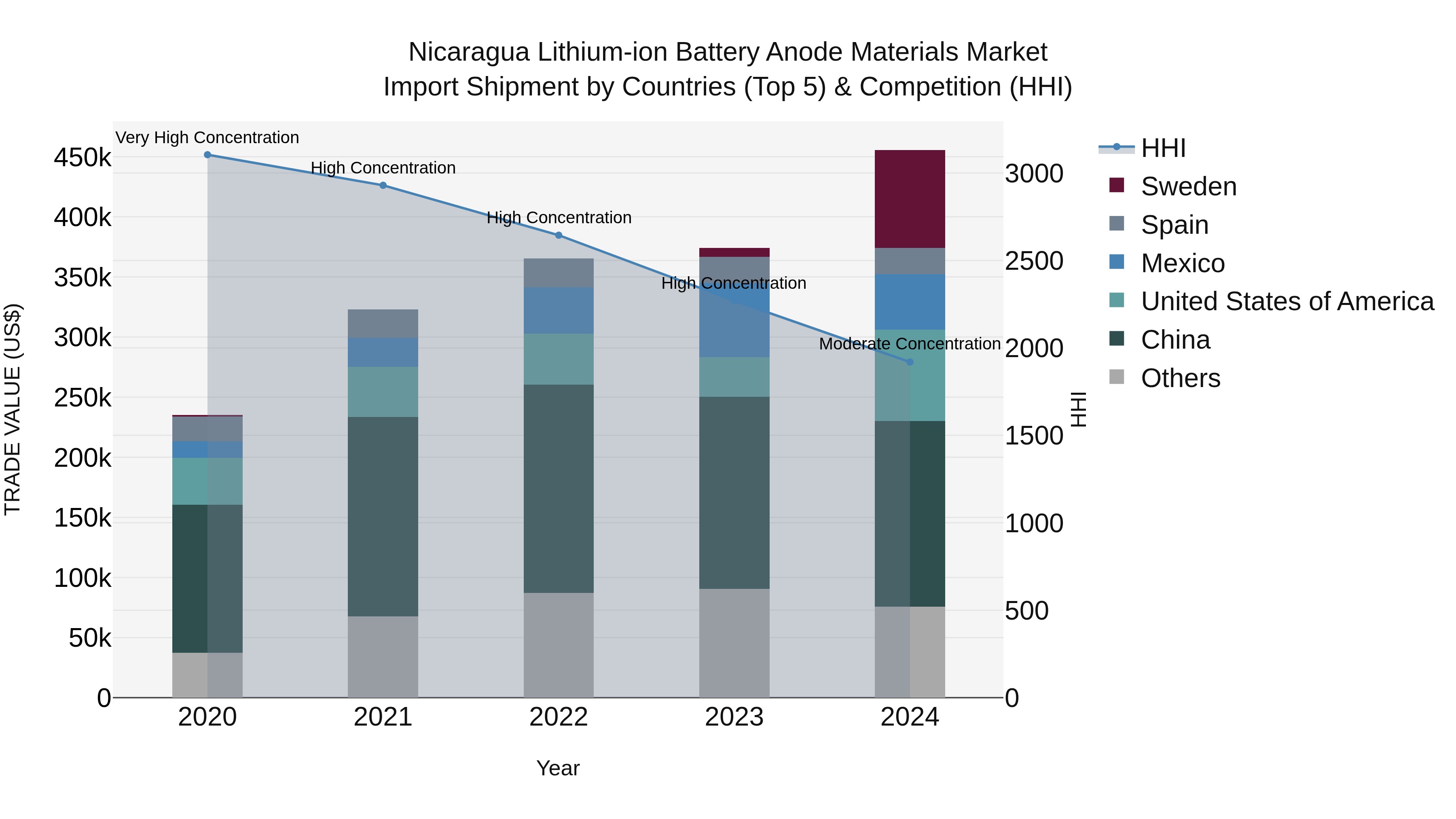 Nicaragua Lithium-ion Battery Anode Materials Market: Top 5 Importing Countries and Market Competition (HHI) Analysis