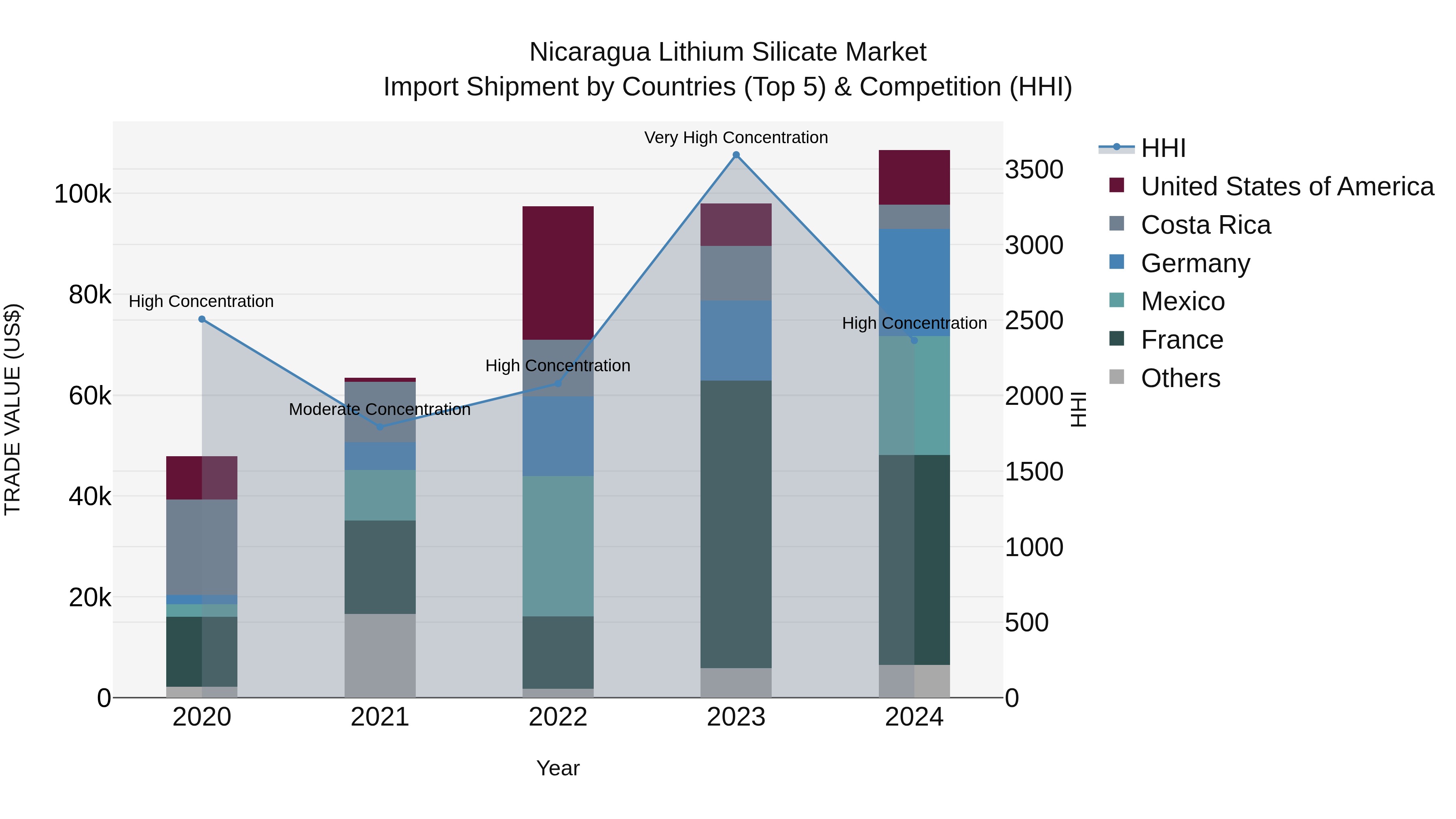Nicaragua Lithium Silicate Market: Top 5 Importing Countries and Market Competition (HHI) Analysis