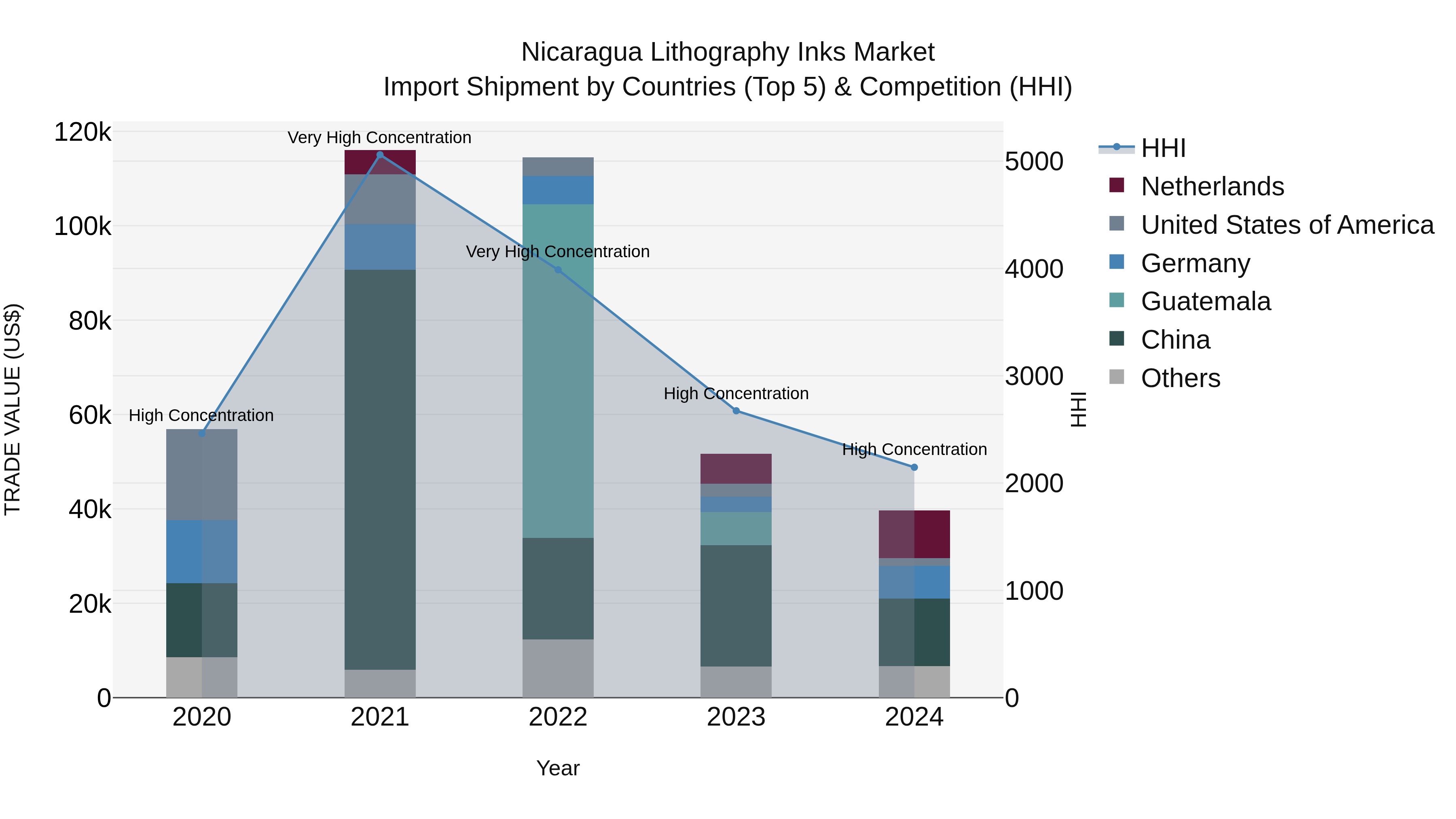 Nicaragua Lithography Inks Market: Top 5 Importing Countries and Market Competition (HHI) Analysis