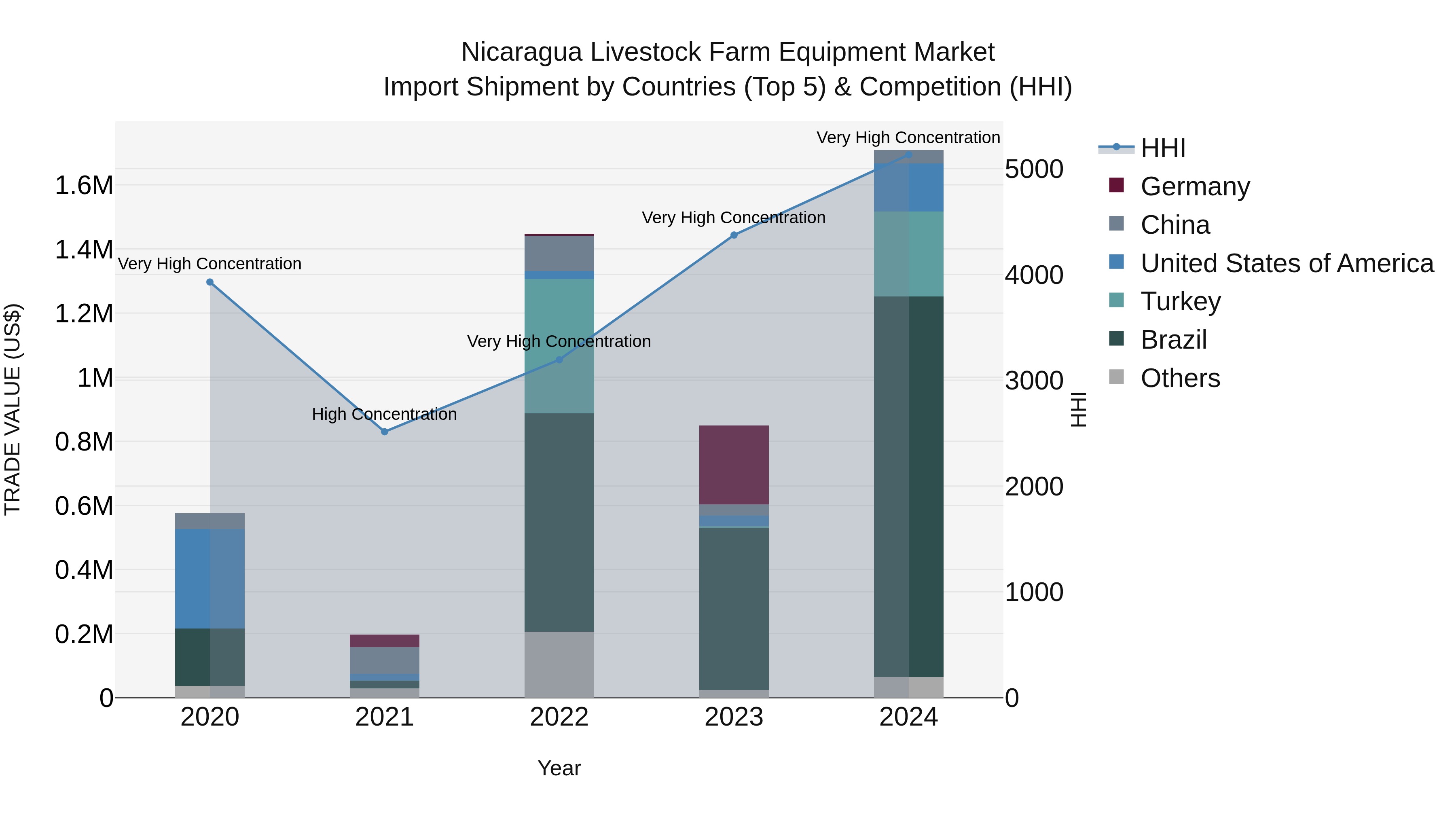 Nicaragua Livestock Farm Equipment Market: Top 5 Importing Countries and Market Competition (HHI) Analysis