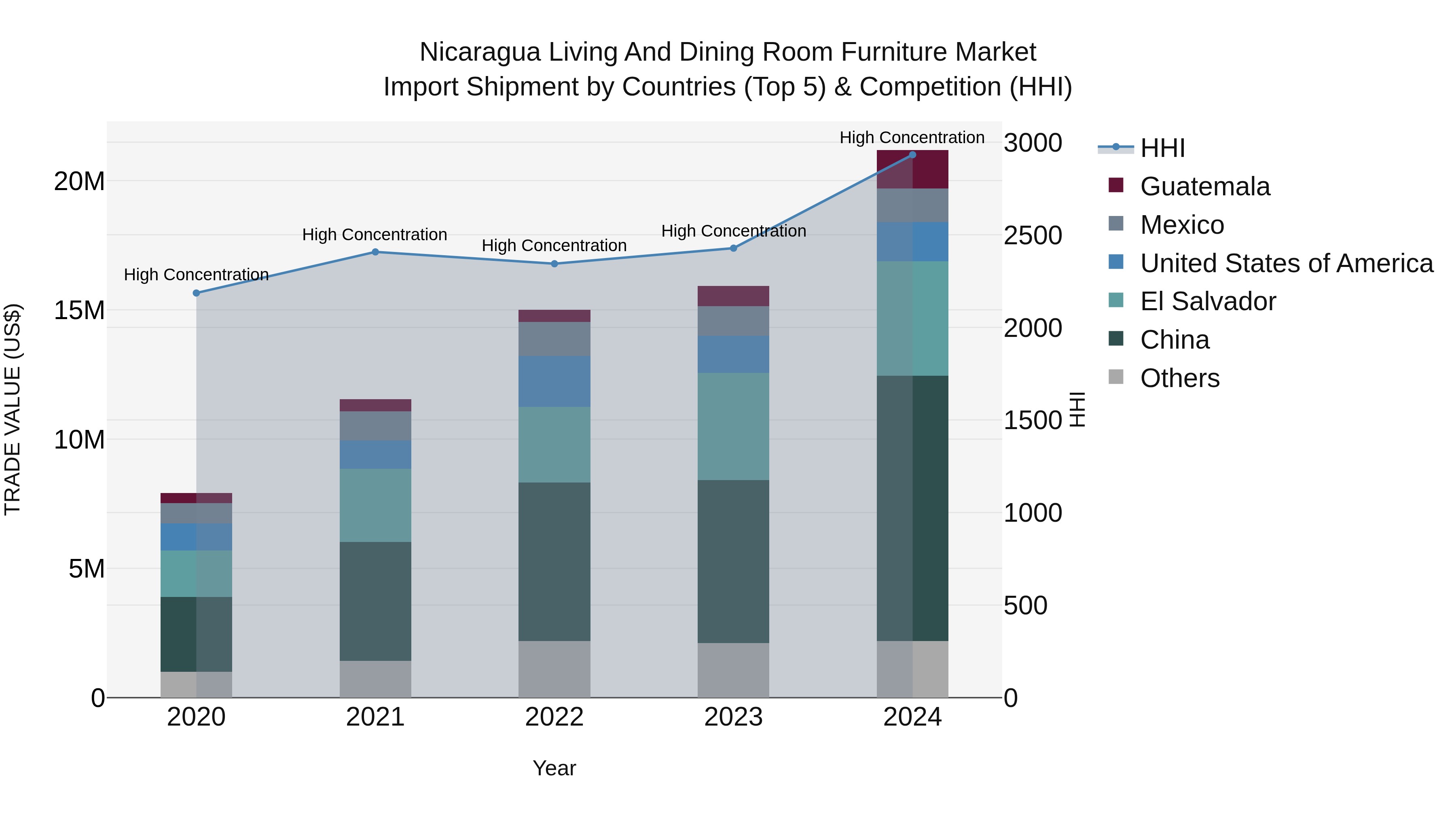 Nicaragua Living and Dining Room Furniture Market: Top 5 Importing Countries and Market Competition (HHI) Analysis