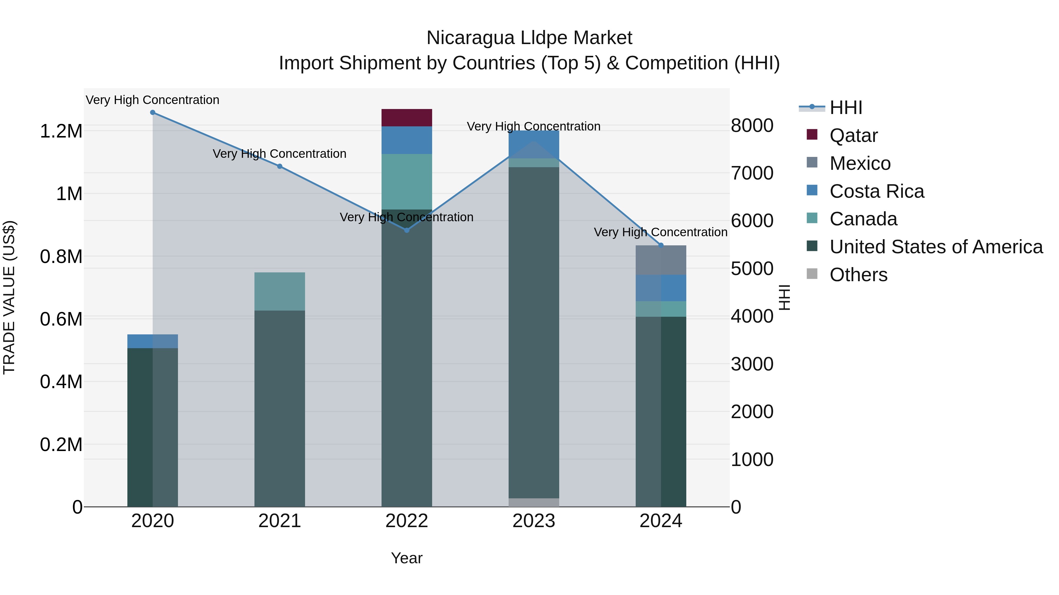 Nicaragua Lldpe Market: Top 5 Importing Countries and Market Competition (HHI) Analysis