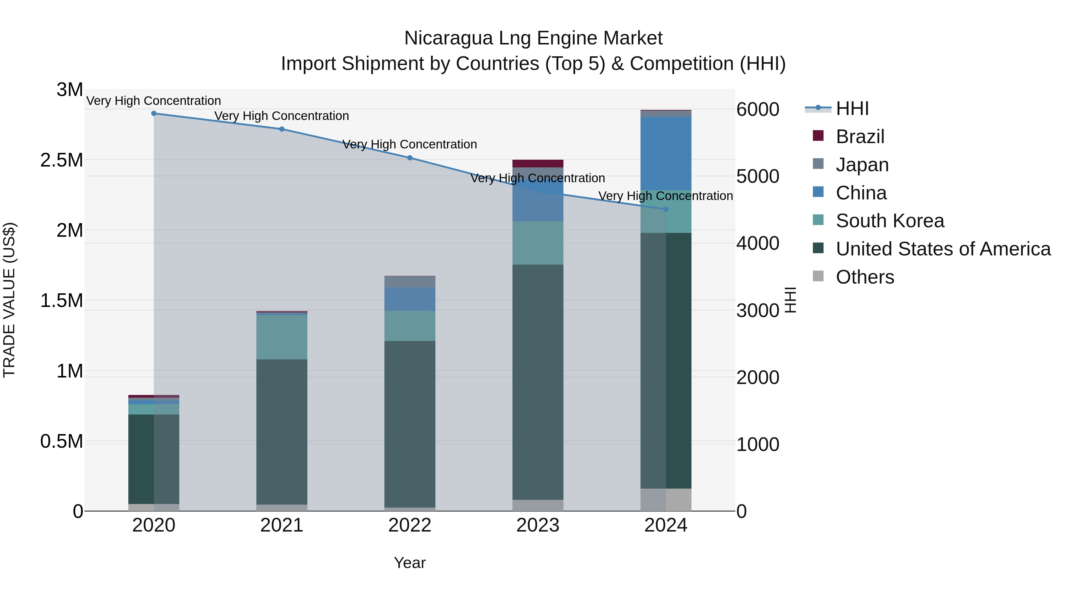 Nicaragua Lng Engine Market: Top 5 Importing Countries and Market Competition (HHI) Analysis