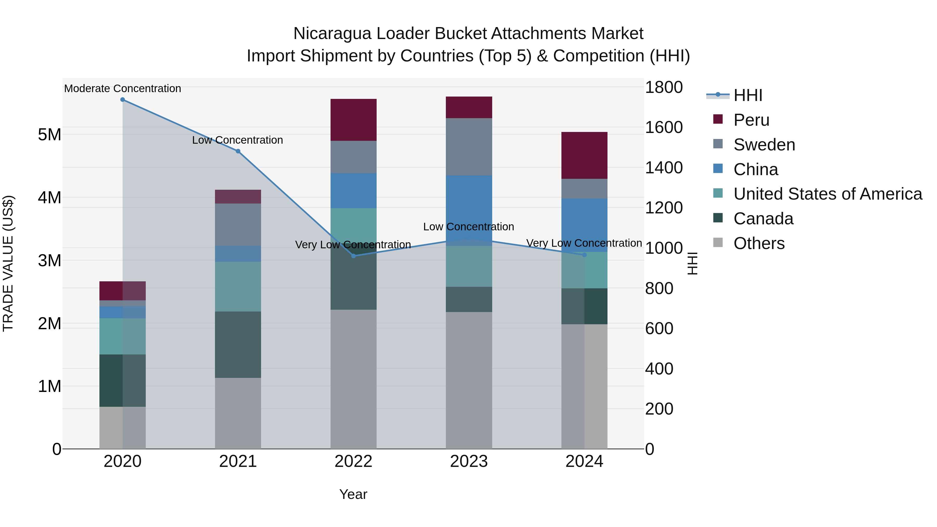 Nicaragua Loader Bucket Attachments Market: Top 5 Importing Countries and Market Competition (HHI) Analysis