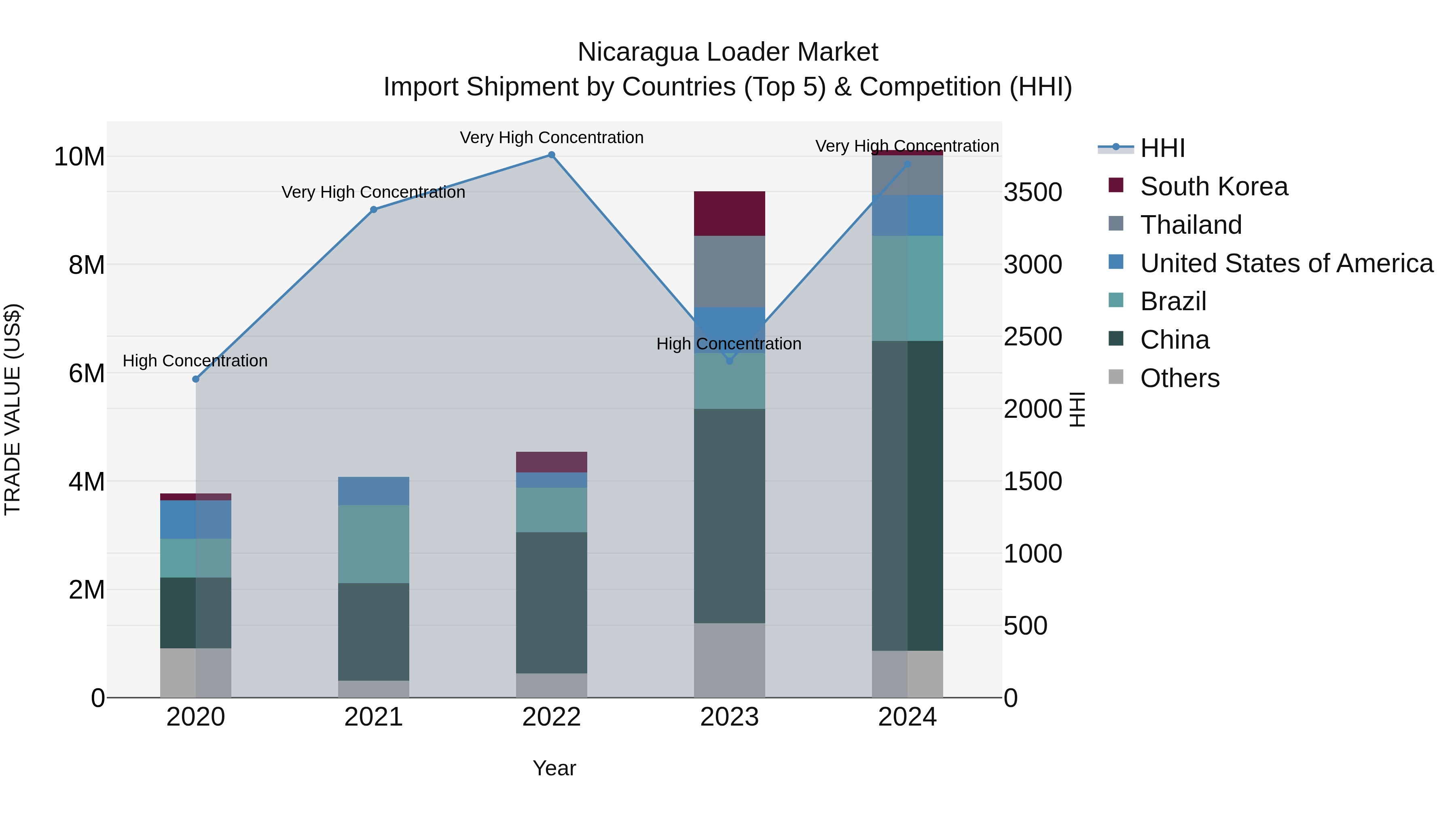 Nicaragua Loader Market: Top 5 Importing Countries and Market Competition (HHI) Analysis