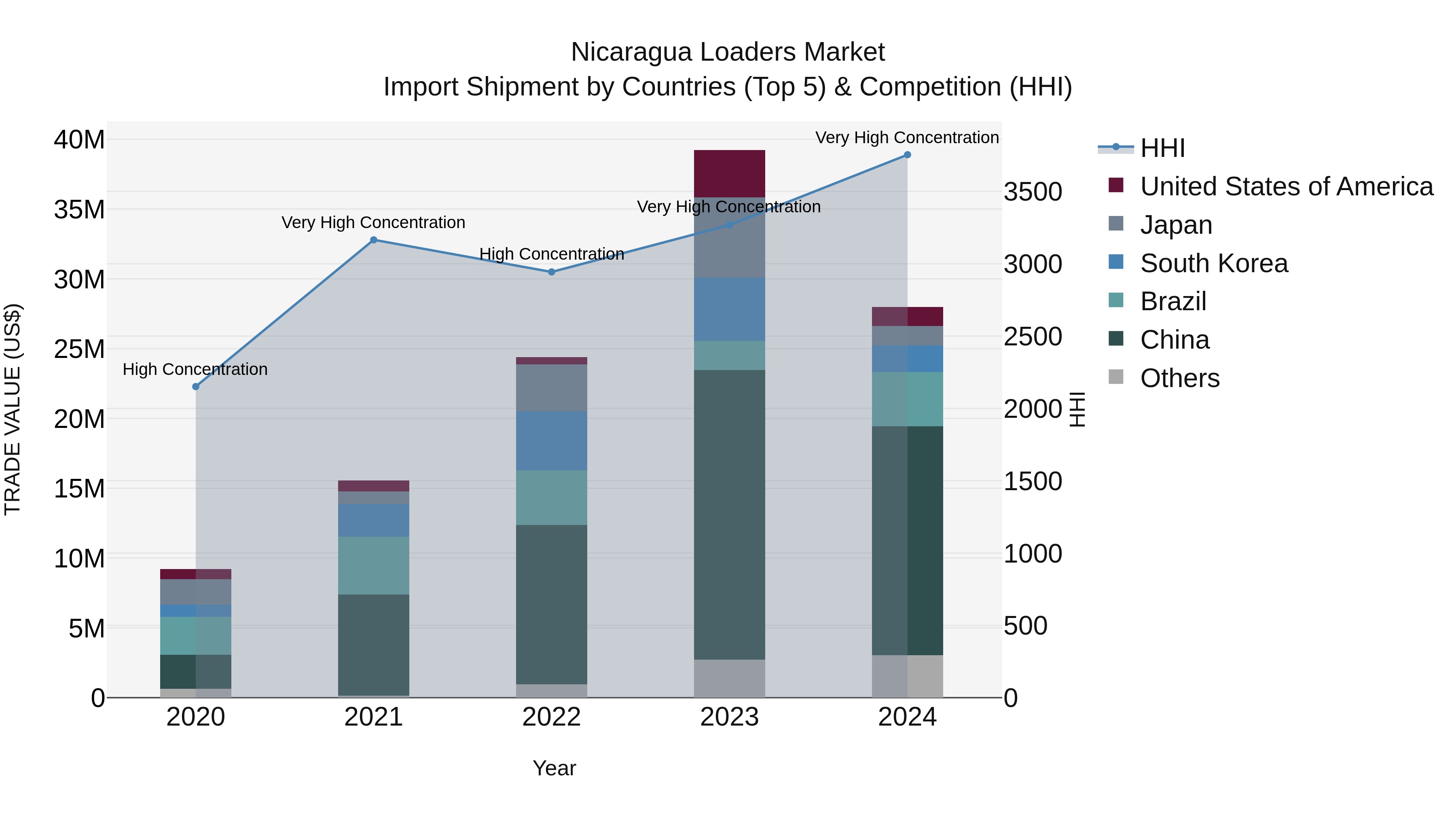 Nicaragua Loaders Market: Top 5 Importing Countries and Market Competition (HHI) Analysis