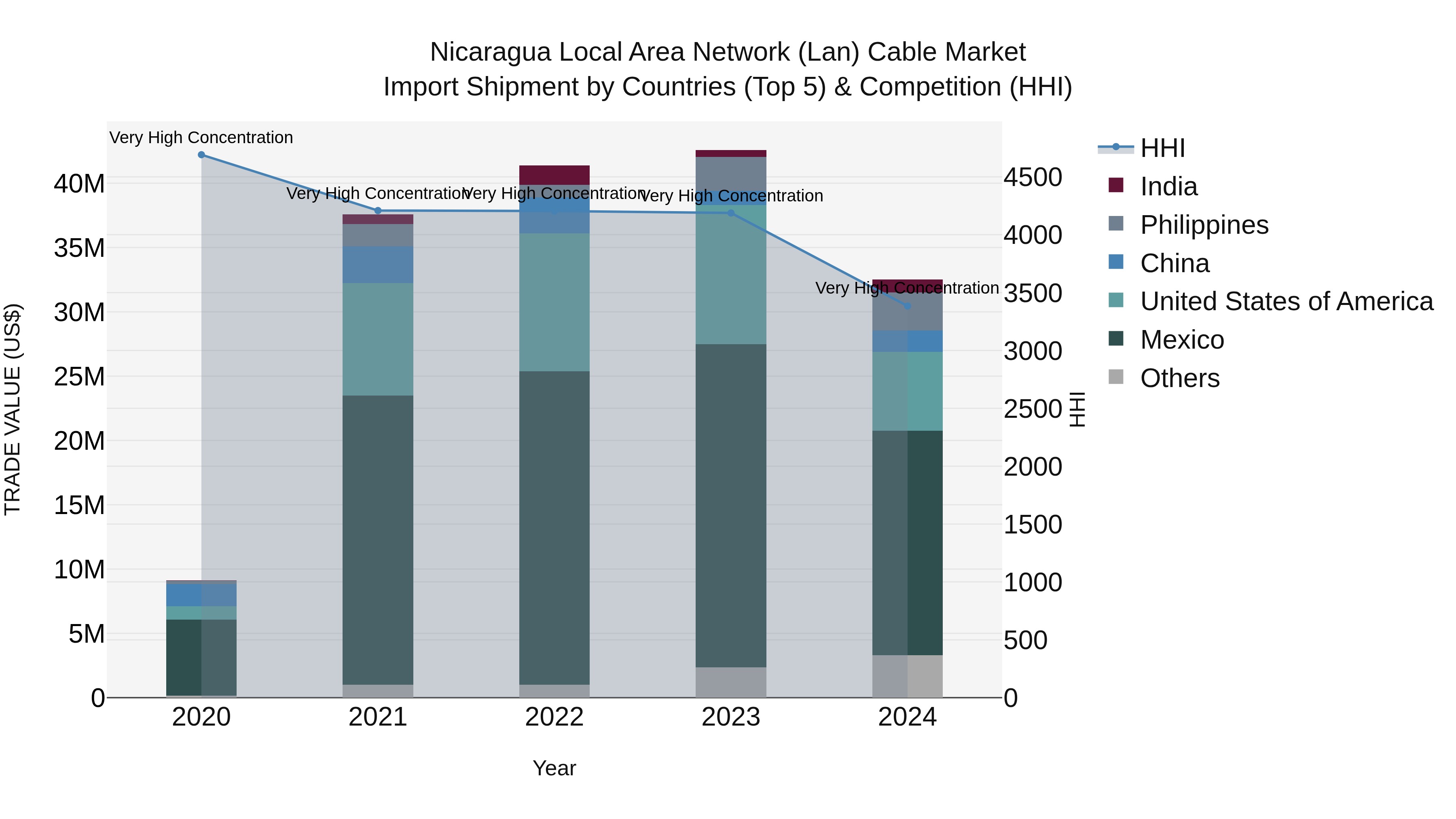 Nicaragua Local Area Network (Lan) Cable Market: Top 5 Importing Countries and Market Competition (HHI) Analysis