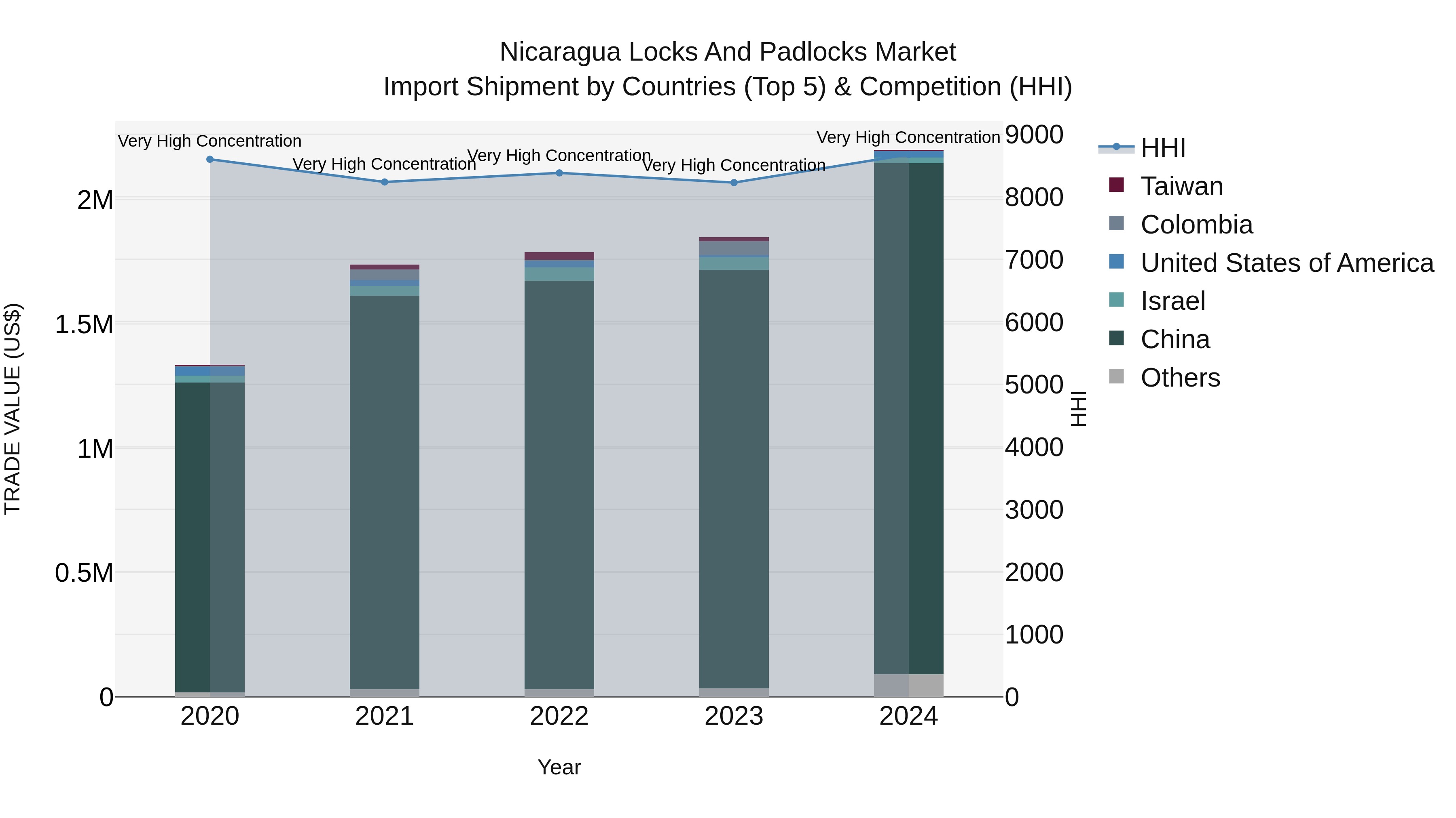 Nicaragua Locks and Padlocks Market: Top 5 Importing Countries and Market Competition (HHI) Analysis