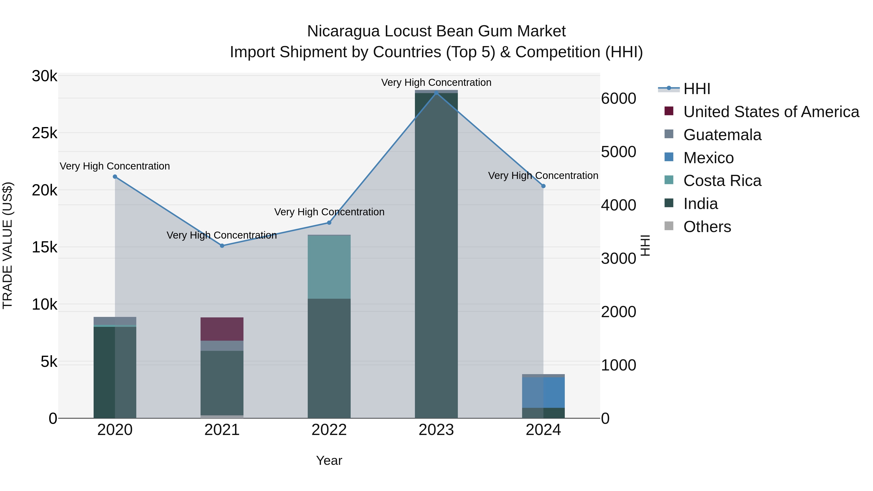 Nicaragua Locust Bean Gum Market: Top 5 Importing Countries and Market Competition (HHI) Analysis