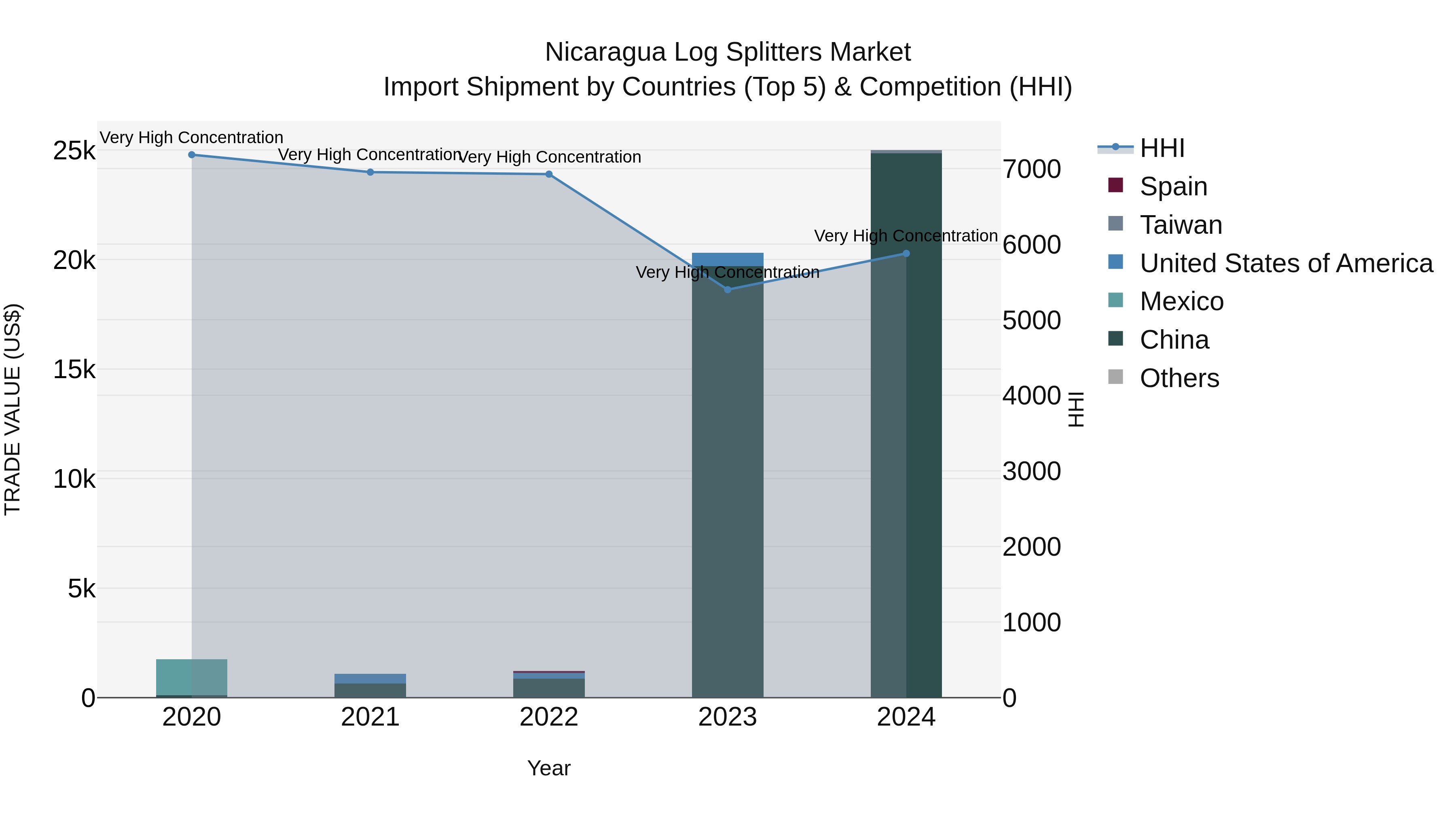 Nicaragua Log Splitters Market: Top 5 Importing Countries and Market Competition (HHI) Analysis