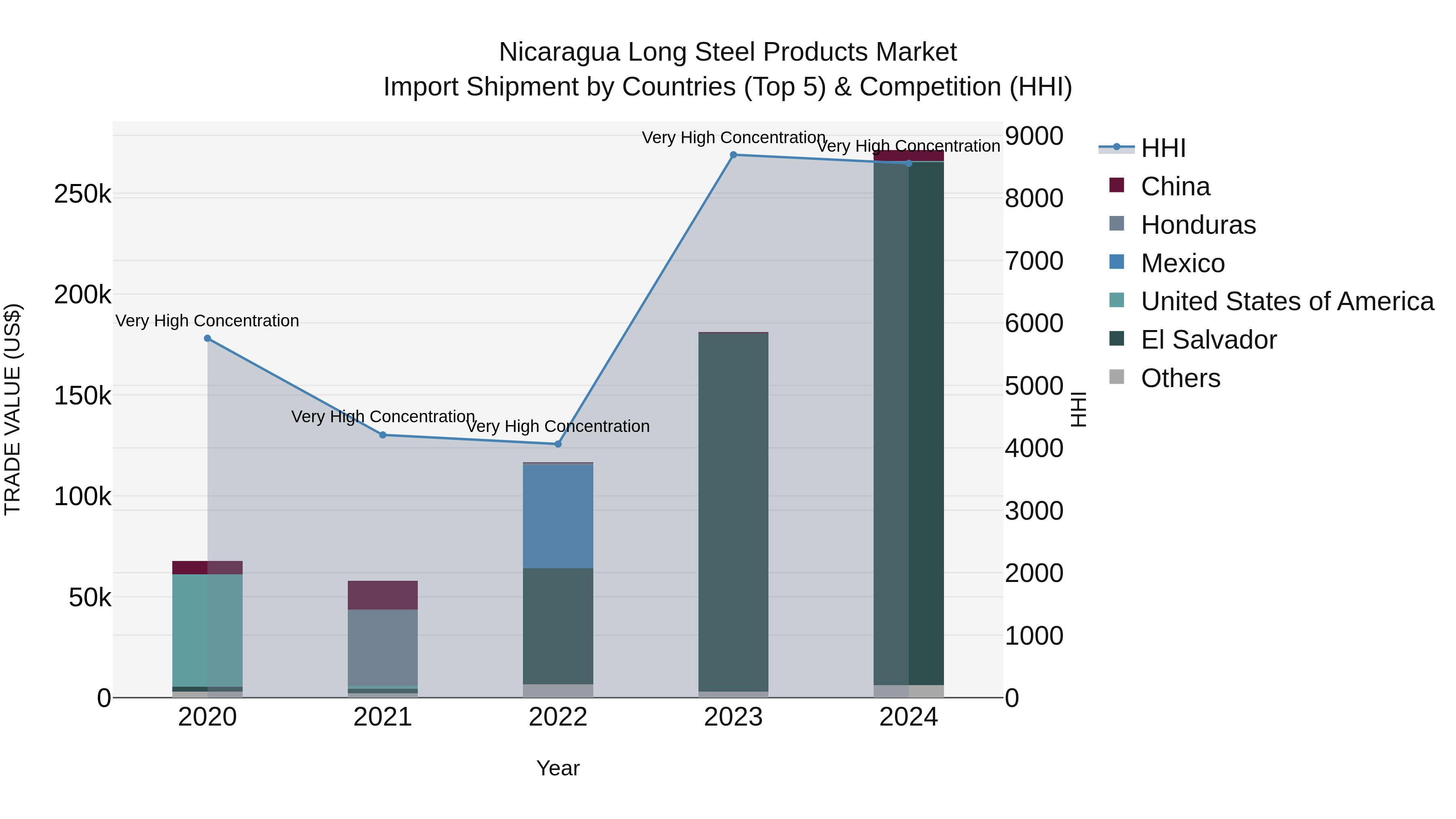 Nicaragua Long Steel Products Market: Top 5 Importing Countries and Market Competition (HHI) Analysis
