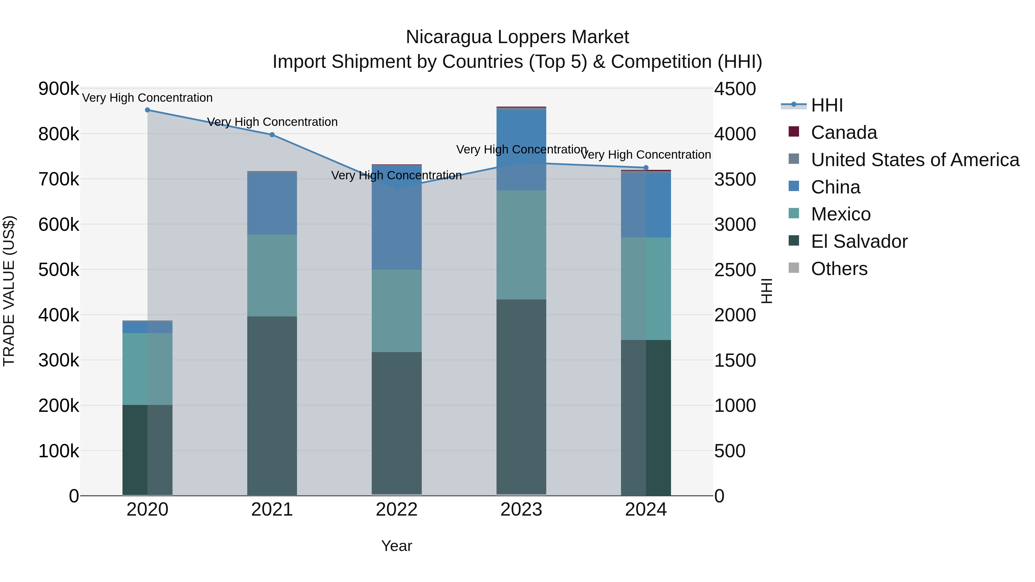 Nicaragua Loppers Market: Top 5 Importing Countries and Market Competition (HHI) Analysis
