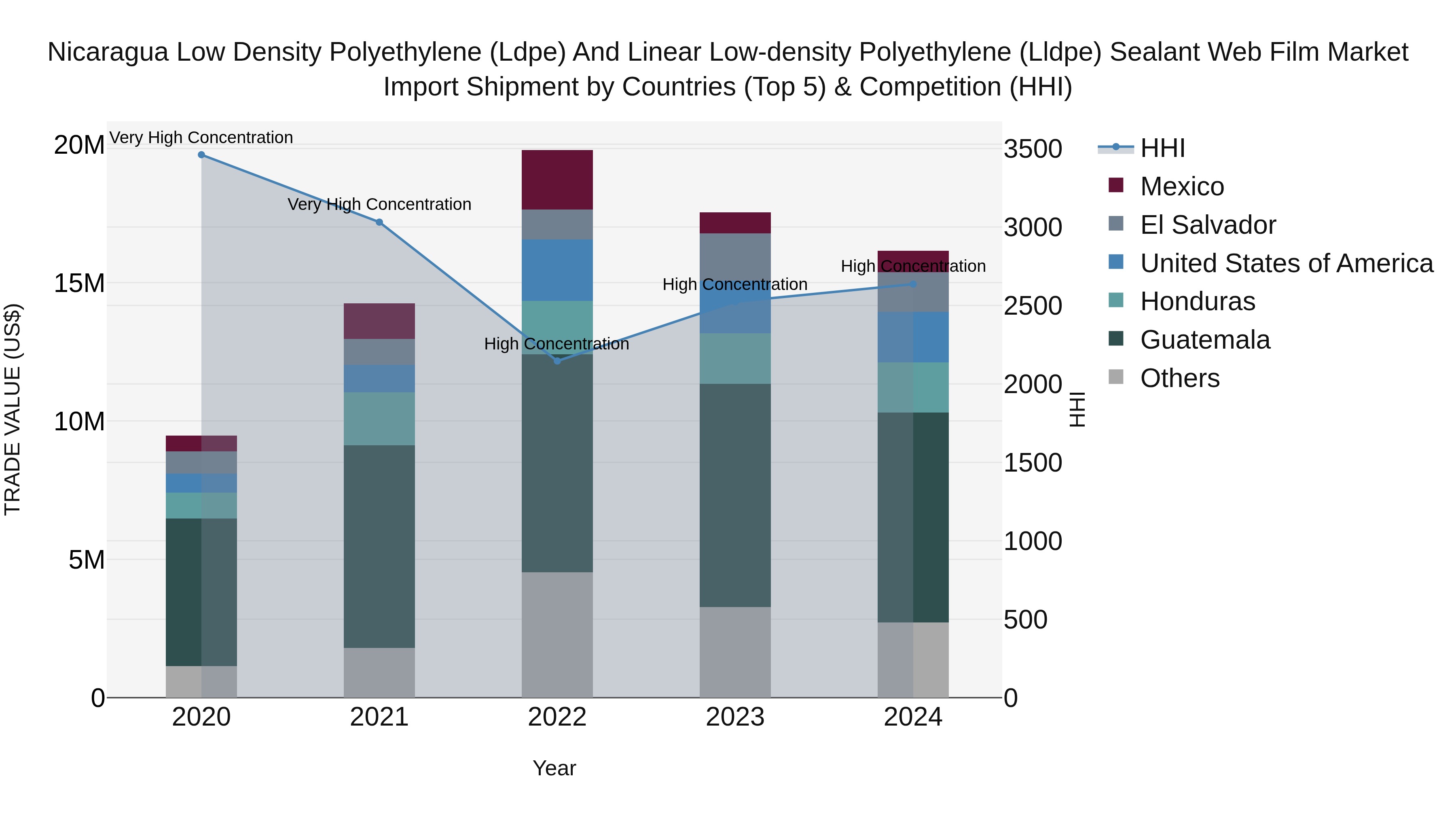 Nicaragua Low Density Polyethylene (Ldpe) and Linear Low-density Polyethylene (Lldpe) Sealant Web Film Market: Top 5 Importing Countries and Market Competition (HHI) Analysis