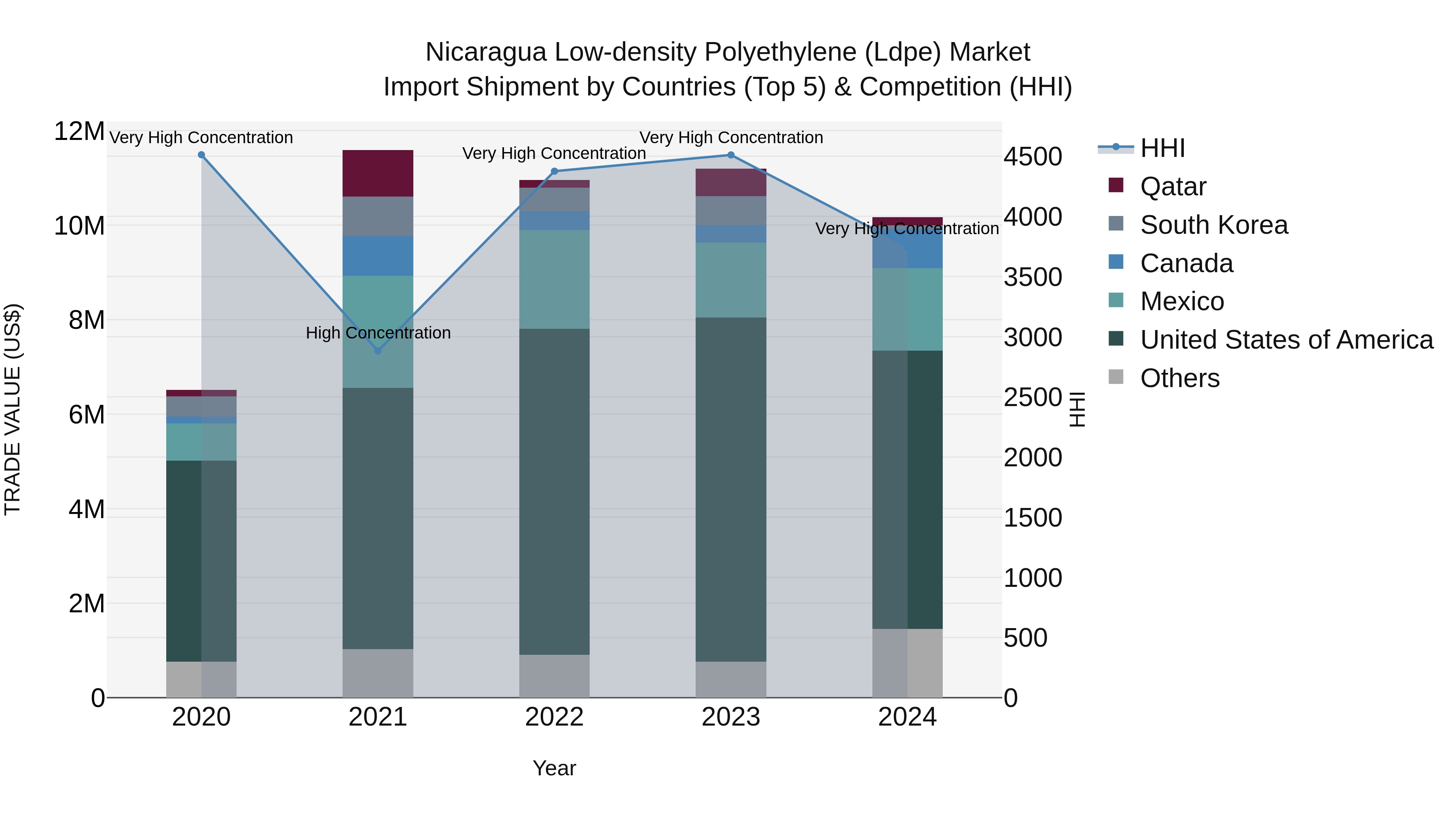 Nicaragua Low-density Polyethylene (Ldpe) Market: Top 5 Importing Countries and Market Competition (HHI) Analysis