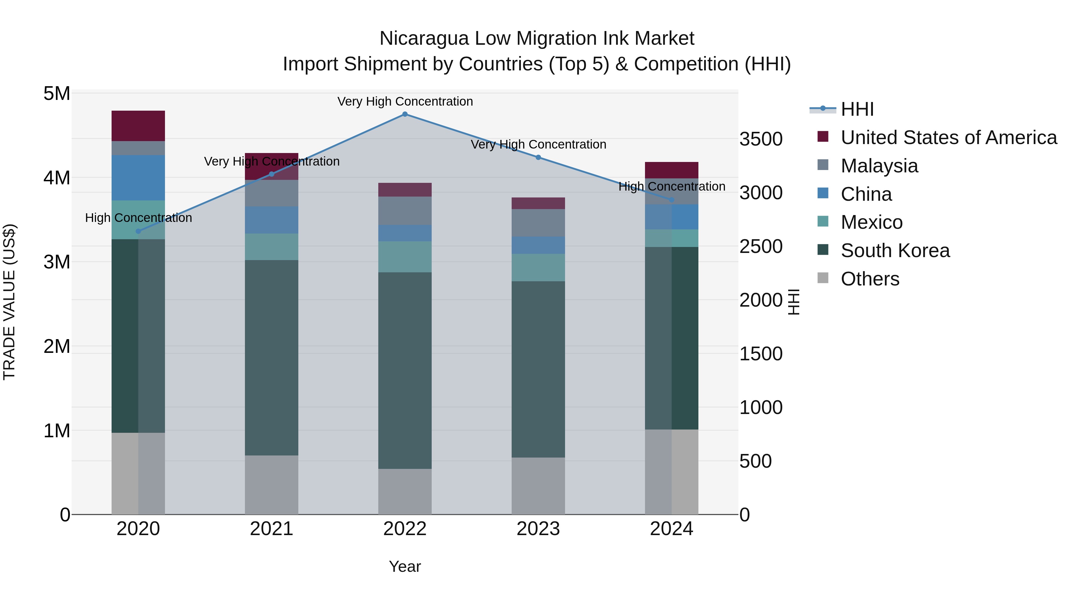 Nicaragua Low Migration Ink Market: Top 5 Importing Countries and Market Competition (HHI) Analysis