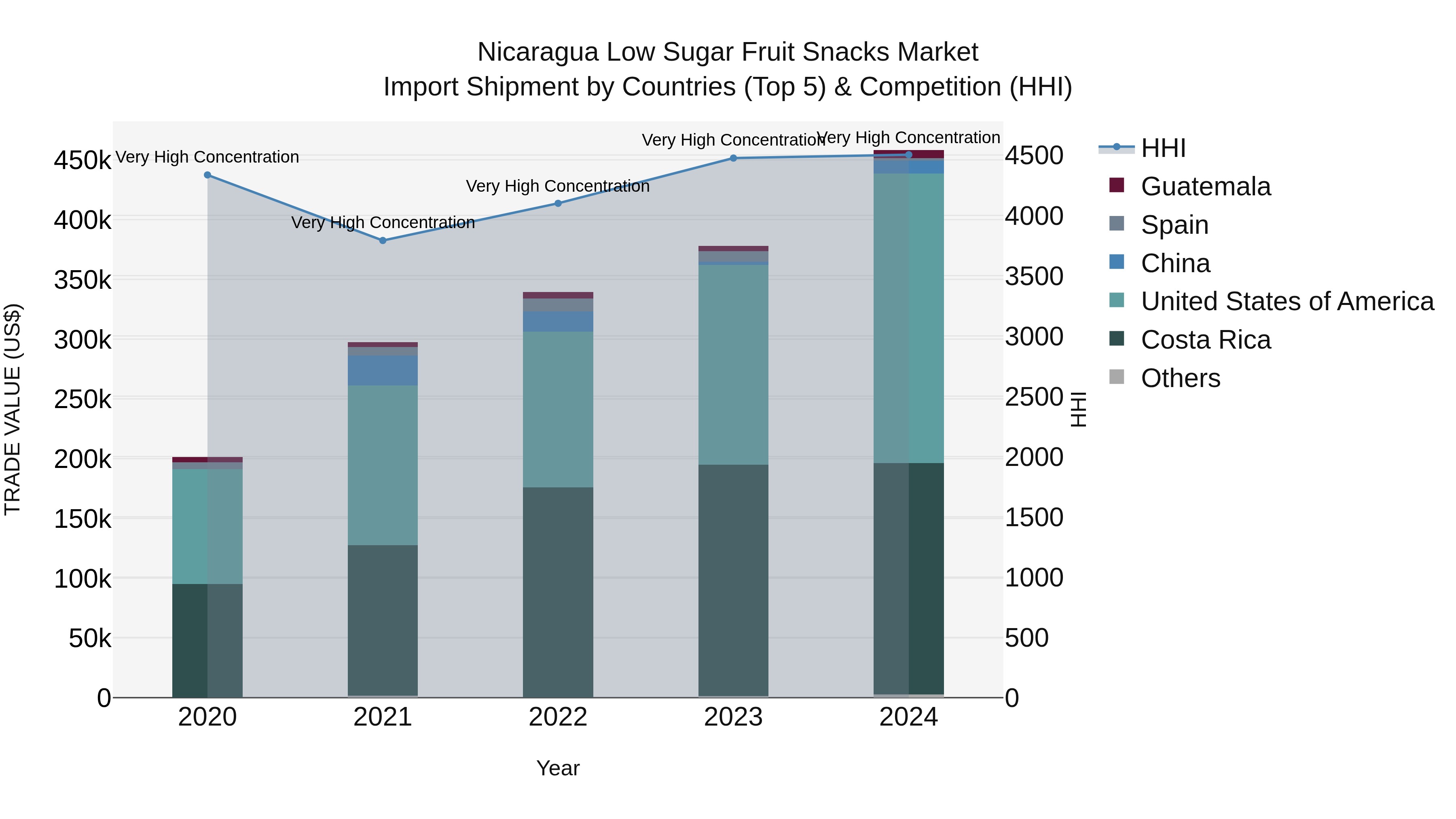 Nicaragua Low Sugar Fruit Snacks Market: Top 5 Importing Countries and Market Competition (HHI) Analysis