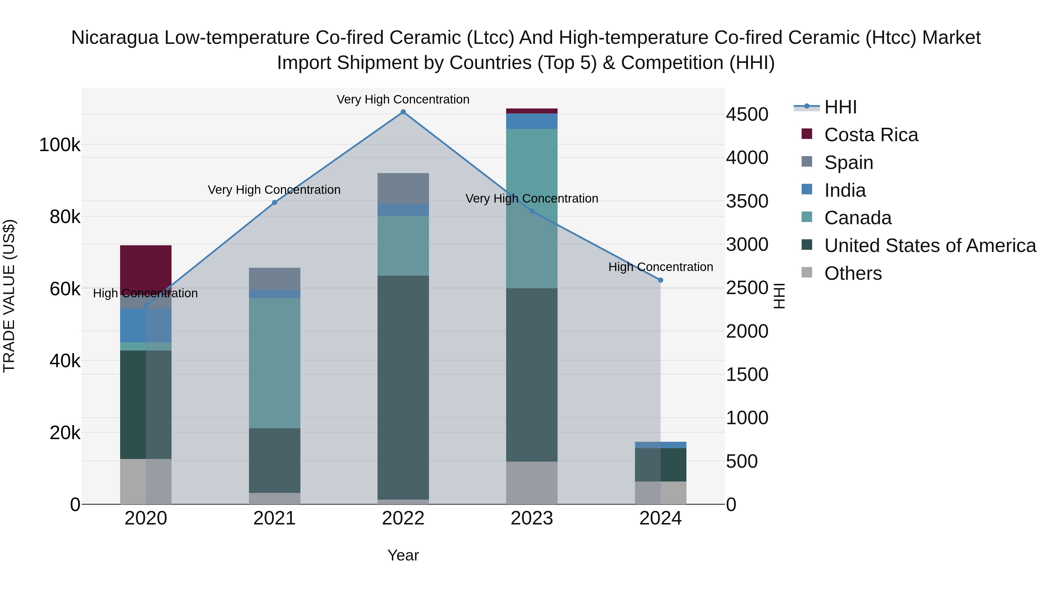 Nicaragua Low-temperature Co-fired Ceramic (Ltcc) and High-temperature Co-fired Ceramic (Htcc) Market: Top 5 Importing Countries and Market Competition (HHI) Analysis