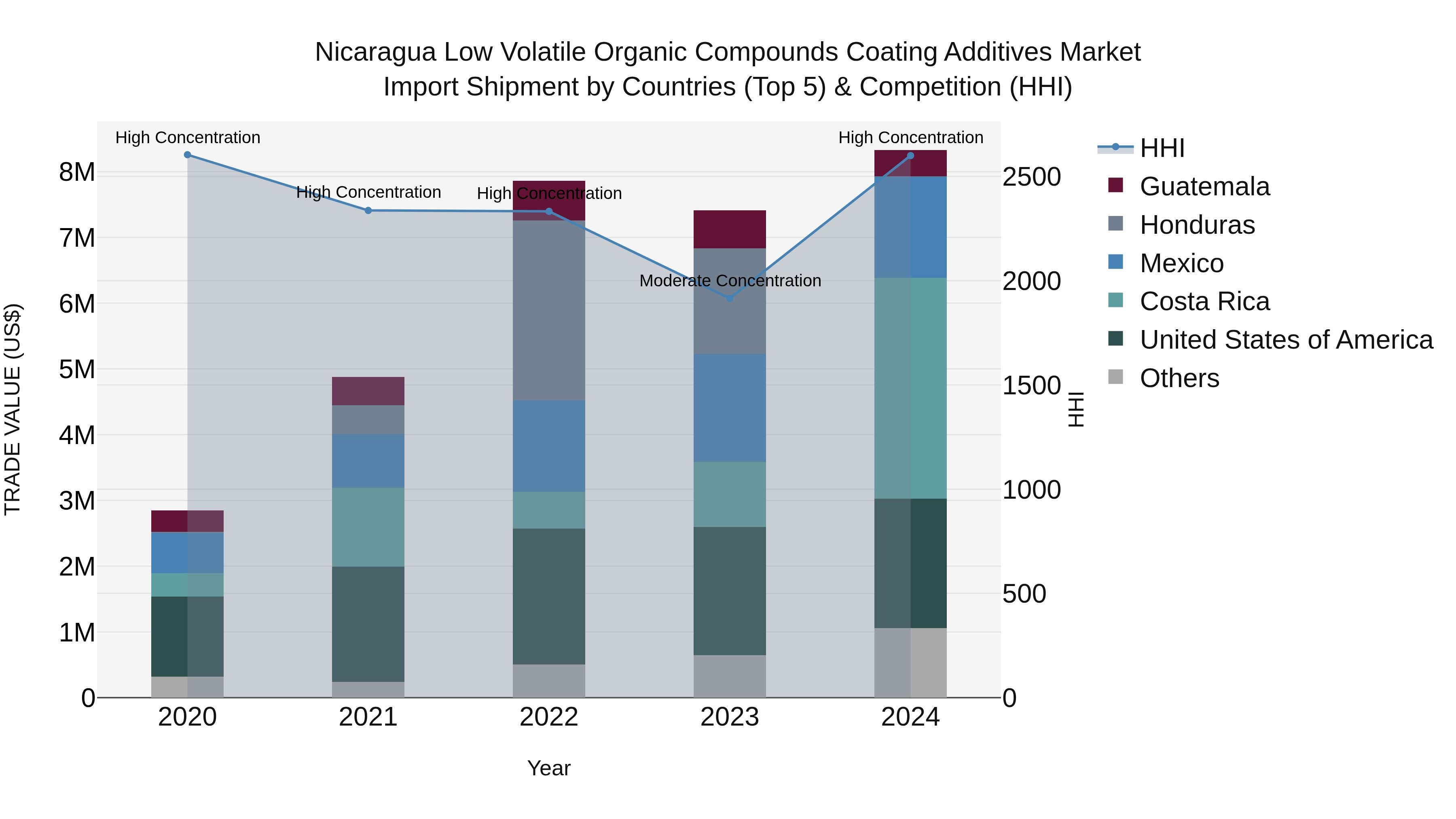 Nicaragua Low Volatile Organic Compounds Coating Additives Market: Top 5 Importing Countries and Market Competition (HHI) Analysis