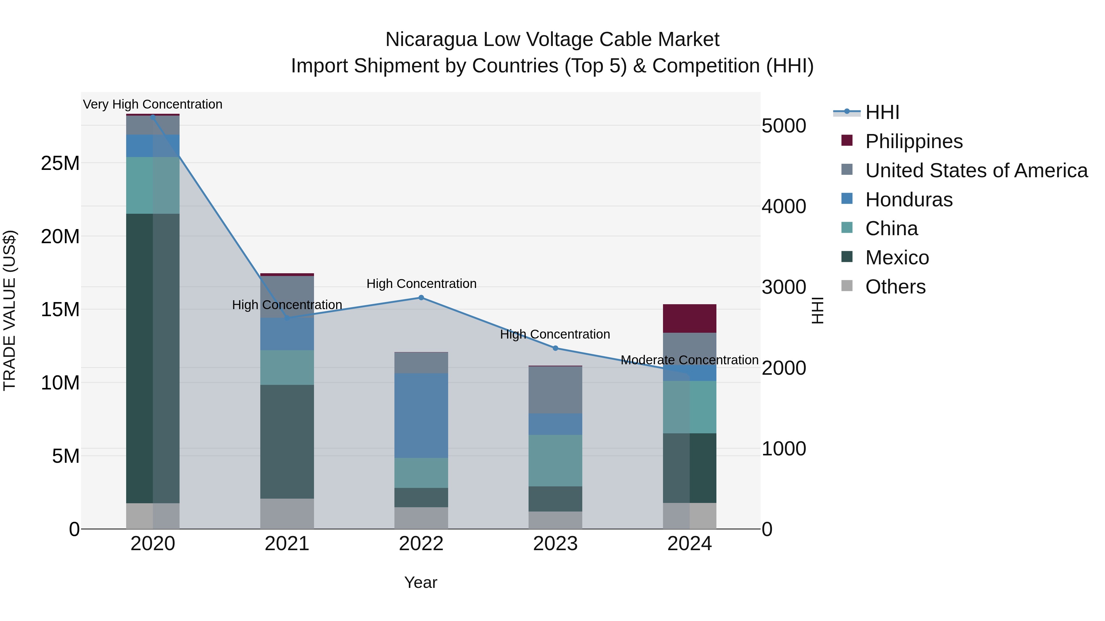 Nicaragua Low Voltage Cable Market: Top 5 Importing Countries and Market Competition (HHI) Analysis