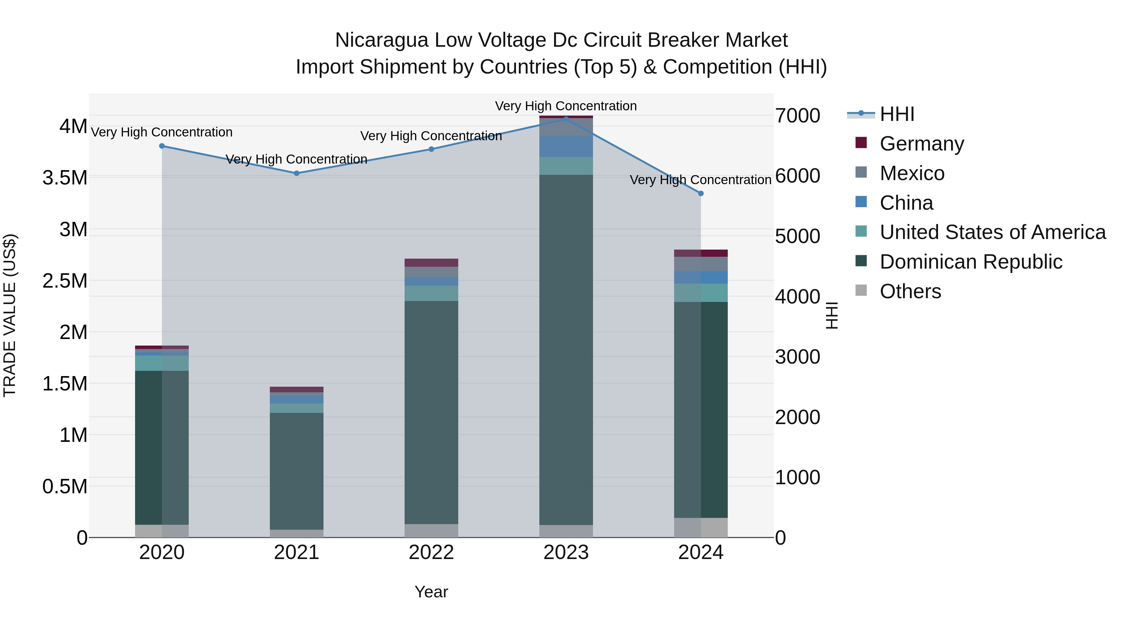 Nicaragua Low Voltage Dc Circuit Breaker Market: Top 5 Importing Countries and Market Competition (HHI) Analysis