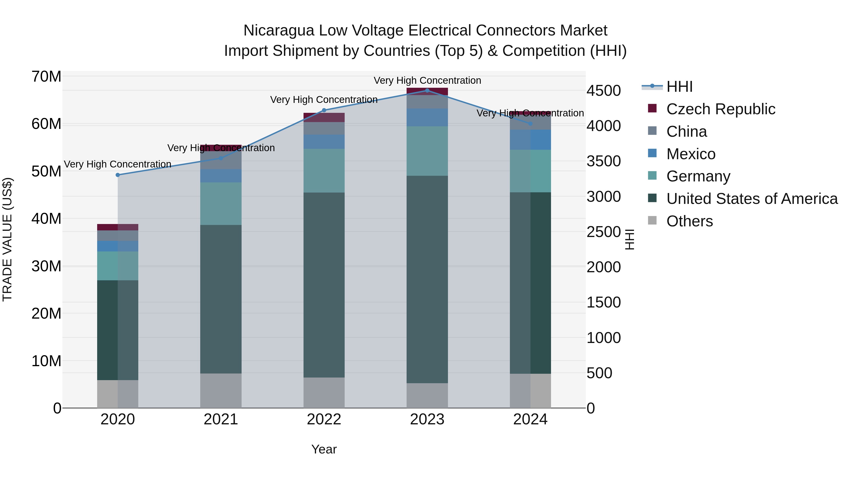 Nicaragua Low Voltage Electrical Connectors Market: Top 5 Importing Countries and Market Competition (HHI) Analysis