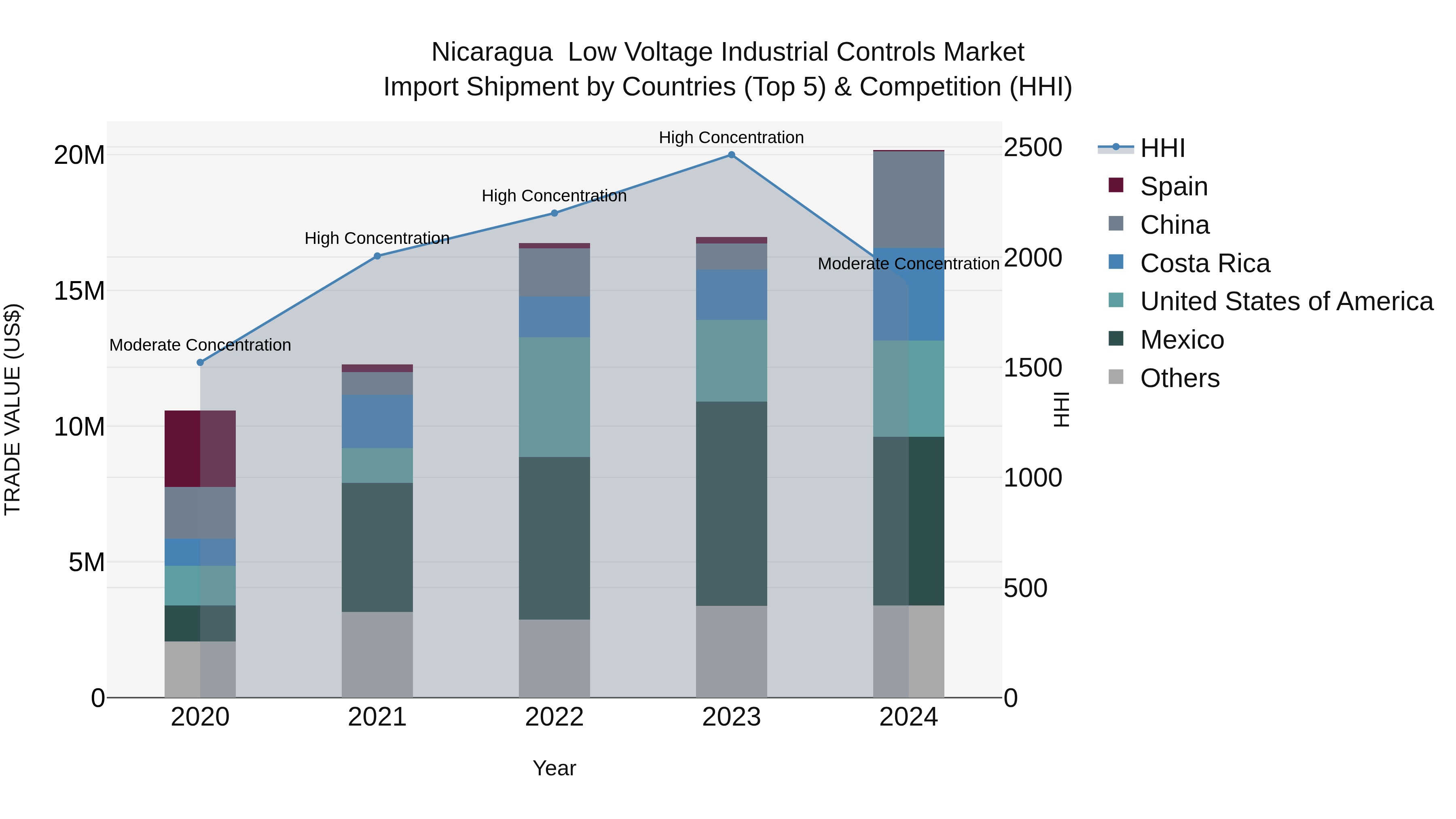 Nicaragua  Low Voltage Industrial Controls Market: Top 5 Importing Countries and Market Competition (HHI) Analysis