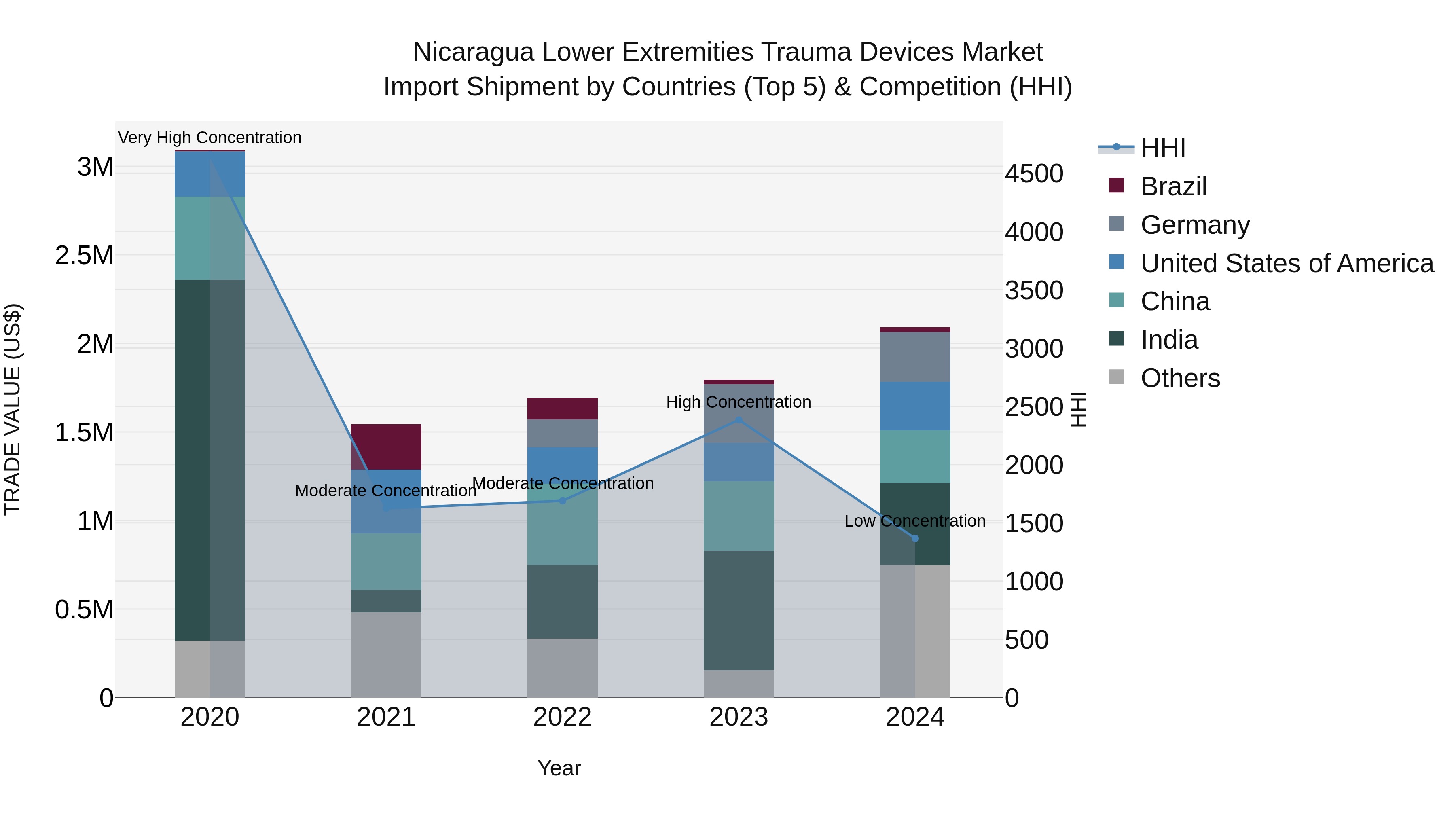 Nicaragua Lower Extremities Trauma Devices Market: Top 5 Importing Countries and Market Competition (HHI) Analysis