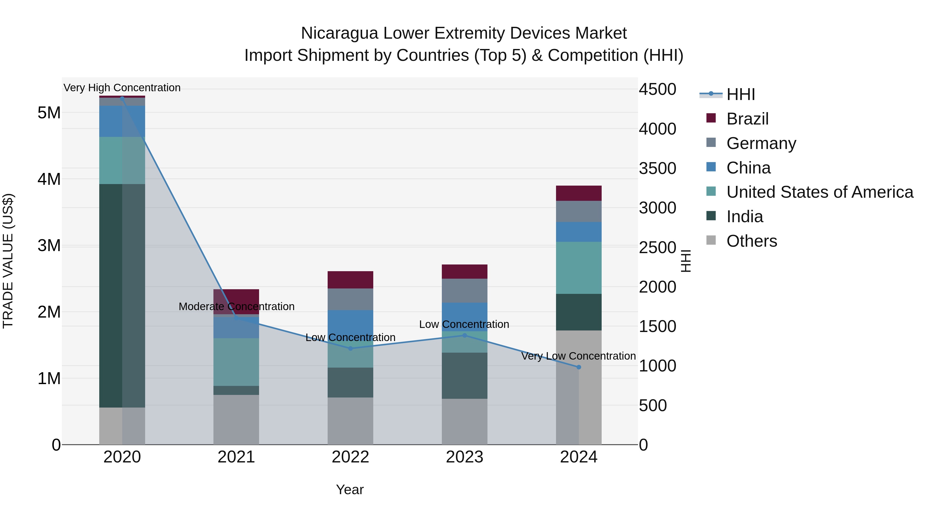 Nicaragua Lower Extremity Devices Market: Top 5 Importing Countries and Market Competition (HHI) Analysis