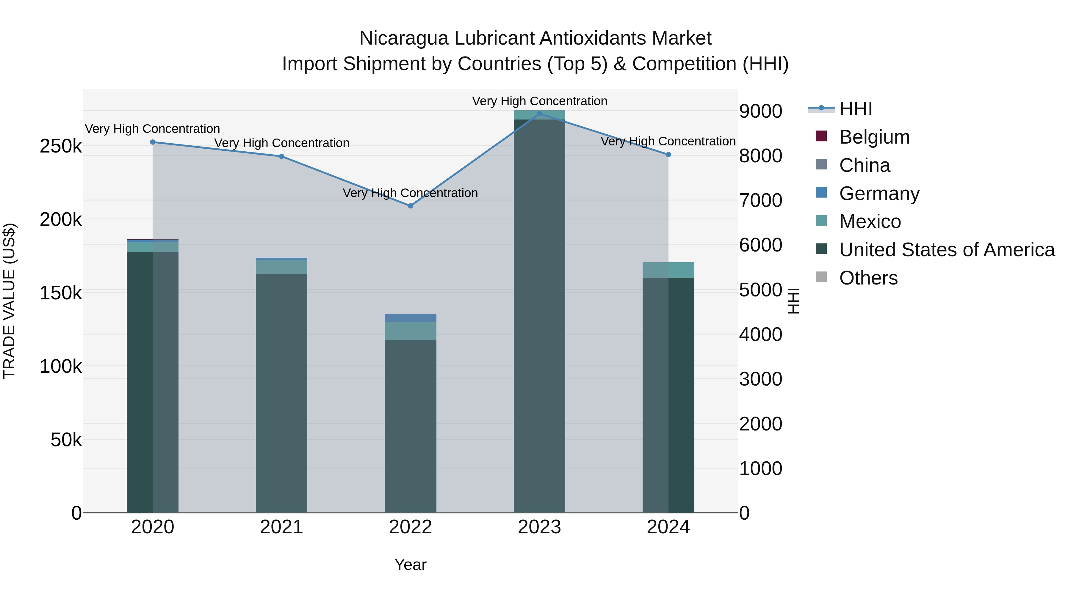 Nicaragua Lubricant Antioxidants Market: Top 5 Importing Countries and Market Competition (HHI) Analysis