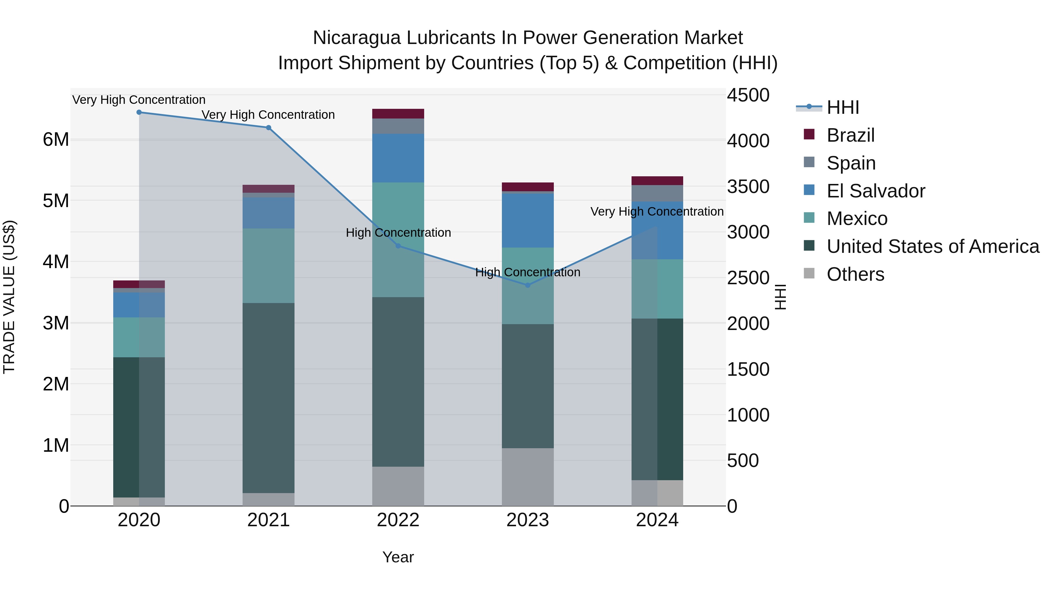 Nicaragua Lubricants in Power Generation Market: Top 5 Importing Countries and Market Competition (HHI) Analysis