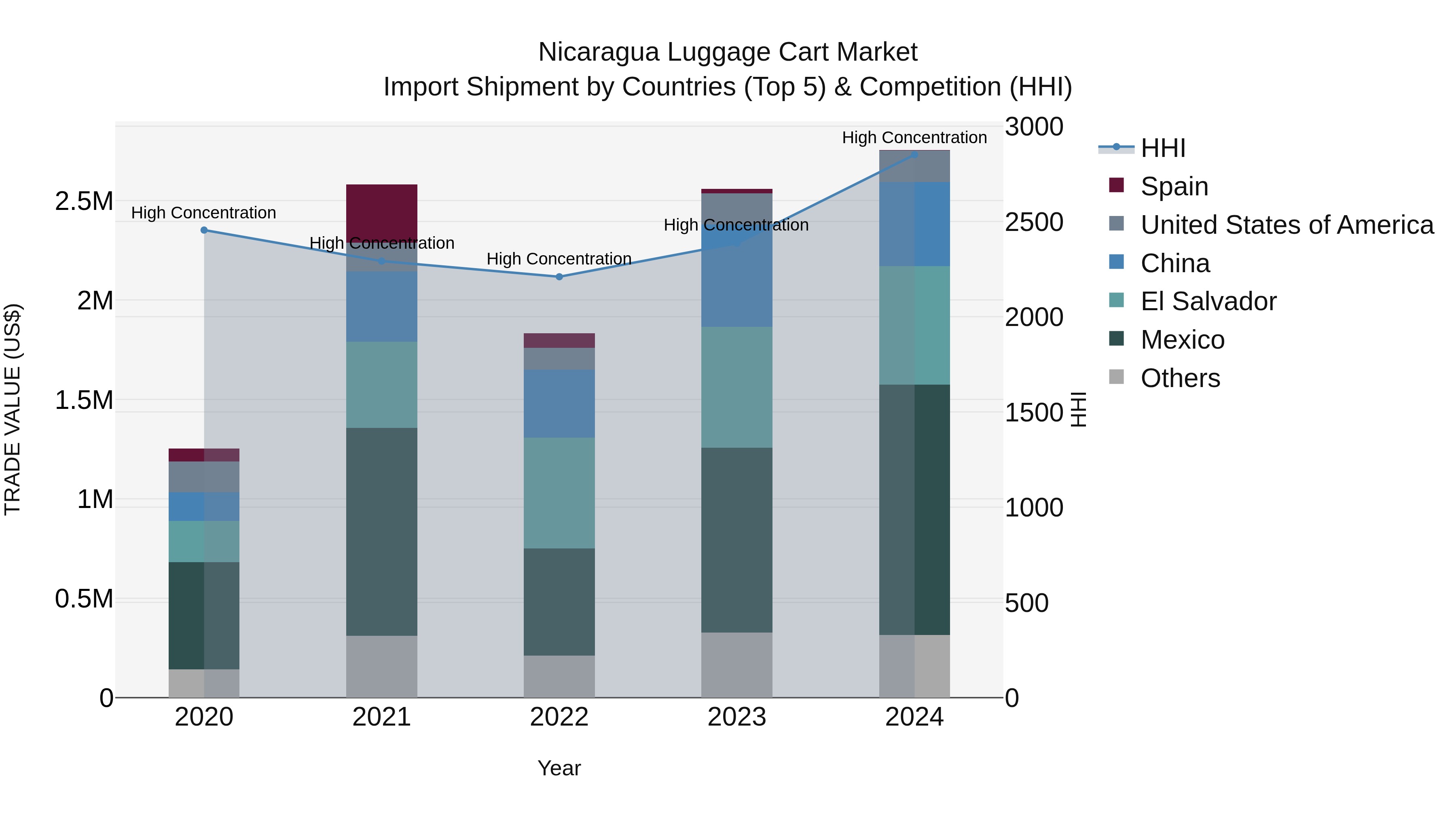 Nicaragua Luggage Cart Market: Top 5 Importing Countries and Market Competition (HHI) Analysis