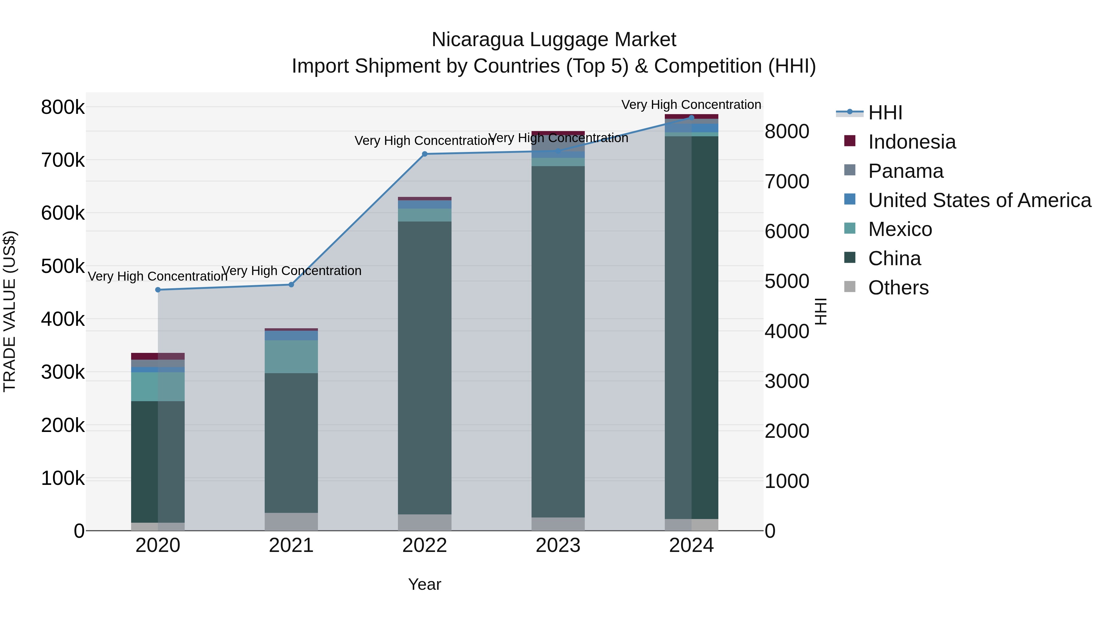 Nicaragua Luggage Market: Top 5 Importing Countries and Market Competition (HHI) Analysis
