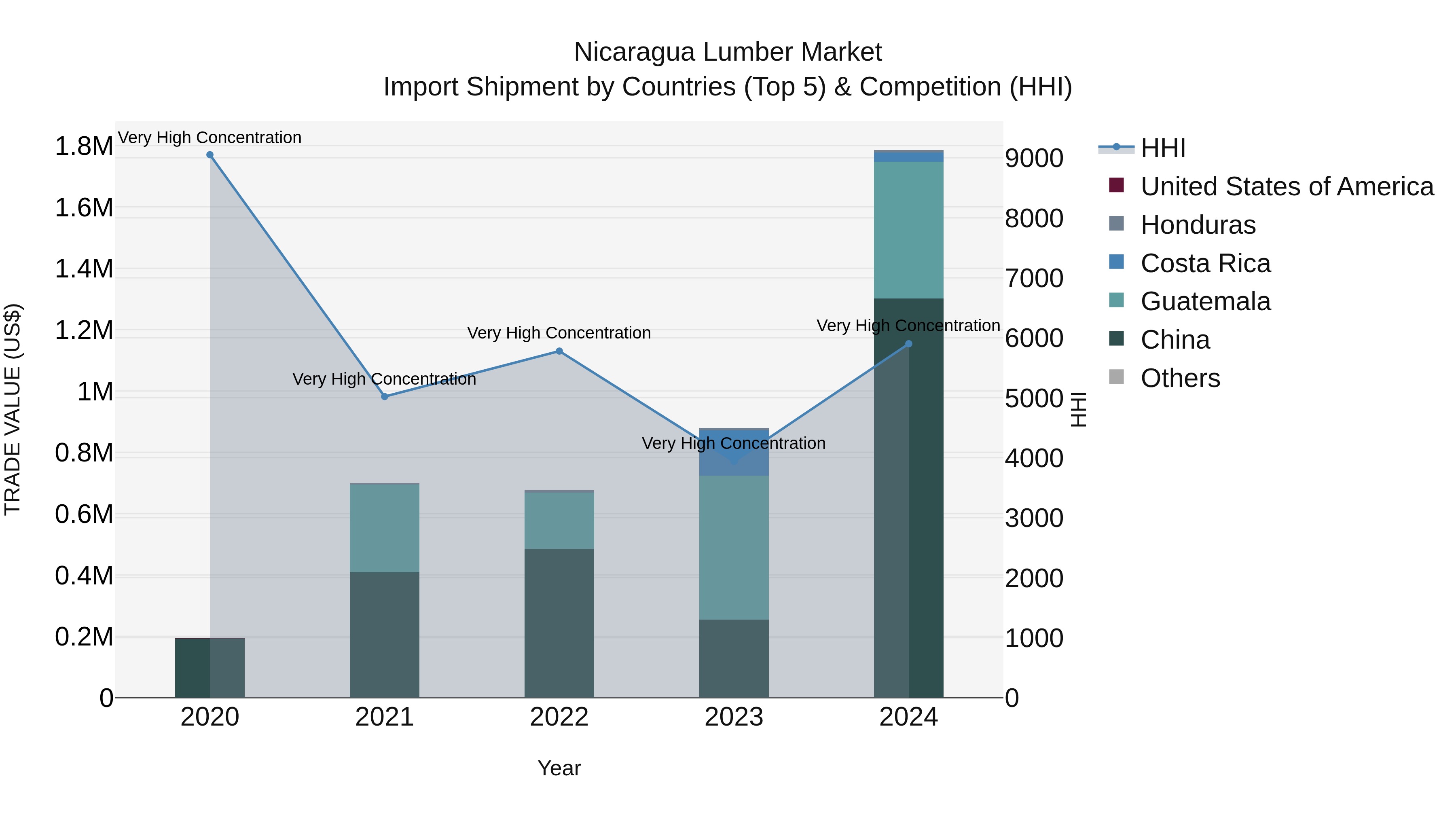 Nicaragua Lumber Market: Top 5 Importing Countries and Market Competition (HHI) Analysis